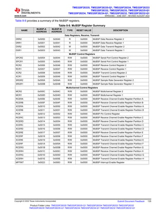 Table 8-9 provides a summary of the McBSP registers.
Table 8-9. McBSP Register Summary
NAME
McBSP-A
ADDRESS
McBSP-B
ADDRESS
TYPE RESET VALUE DESCRIPTION
Data Registers, Receive, Transmit
DRR2 0x5000 0x5040 R 0x0000 McBSP Data Receive Register 2
DRR1 0x5001 0x5041 R 0x0000 McBSP Data Receive Register 1
DXR2 0x5002 0x5042 W 0x0000 McBSP Data Transmit Register 2
DXR1 0x5003 0x5043 W 0x0000 McBSP Data Transmit Register 1
McBSP Control Registers
SPCR2 0x5004 0x5044 R/W 0x0000 McBSP Serial Port Control Register 2
SPCR1 0x5005 0x5045 R/W 0x0000 McBSP Serial Port Control Register 1
RCR2 0x5006 0x5046 R/W 0x0000 McBSP Receive Control Register 2
RCR1 0x5007 0x5047 R/W 0x0000 McBSP Receive Control Register 1
XCR2 0x5008 0x5048 R/W 0x0000 McBSP Transmit Control Register 2
XCR1 0x5009 0x5049 R/W 0x0000 McBSP Transmit Control Register 1
SRGR2 0x500A 0x504A R/W 0x0000 McBSP Sample Rate Generator Register 2
SRGR1 0x500B 0x504B R/W 0x0000 McBSP Sample Rate Generator Register 1
Multichannel Control Registers
MCR2 0x500C 0x504C R/W 0x0000 McBSP Multichannel Register 2
MCR1 0x500D 0x504D R/W 0x0000 McBSP Multichannel Register 1
RCERA 0x500E 0x504E R/W 0x0000 McBSP Receive Channel Enable Register Partition A
RCERB 0x500F 0x504F R/W 0x0000 McBSP Receive Channel Enable Register Partition B
XCERA 0x5010 0x5050 R/W 0x0000 McBSP Transmit Channel Enable Register Partition A
XCERB 0x5011 0x5051 R/W 0x0000 McBSP Transmit Channel Enable Register Partition B
PCR 0x5012 0x5052 R/W 0x0000 McBSP Pin Control Register
RCERC 0x5013 0x5053 R/W 0x0000 McBSP Receive Channel Enable Register Partition C
RCERD 0x5014 0x5054 R/W 0x0000 McBSP Receive Channel Enable Register Partition D
XCERC 0x5015 0x5055 R/W 0x0000 McBSP Transmit Channel Enable Register Partition C
XCERD 0x5016 0x5056 R/W 0x0000 McBSP Transmit Channel Enable Register Partition D
RCERE 0x5017 0x5057 R/W 0x0000 McBSP Receive Channel Enable Register Partition E
RCERF 0x5018 0x5058 R/W 0x0000 McBSP Receive Channel Enable Register Partition F
XCERE 0x5019 0x5059 R/W 0x0000 McBSP Transmit Channel Enable Register Partition E
XCERF 0x501A 0x505A R/W 0x0000 McBSP Transmit Channel Enable Register Partition F
RCERG 0x501B 0x505B R/W 0x0000 McBSP Receive Channel Enable Register Partition G
RCERH 0x501C 0x505C R/W 0x0000 McBSP Receive Channel Enable Register Partition H
XCERG 0x501D 0x505D R/W 0x0000 McBSP Transmit Channel Enable Register Partition G
XCERH 0x501E 0x505E R/W 0x0000 McBSP Transmit Channel Enable Register Partition H
MFFINT 0x5023 0x5063 R/W 0x0000 McBSP Interrupt Enable Register
www.ti.com
TMS320F28335, TMS320F28335-Q1, TMS320F28334, TMS320F28333
TMS320F28332, TMS320F28235, TMS320F28235-Q1
TMS320F28234, TMS320F28234-Q1, TMS320F28232, TMS320F28232-Q1
SPRS439Q – JUNE 2007 – REVISED AUGUST 2022
Copyright © 2022 Texas Instruments Incorporated Submit Document Feedback 135
Product Folder Links: TMS320F28335 TMS320F28335-Q1 TMS320F28334 TMS320F28333 TMS320F28332
TMS320F28235 TMS320F28235-Q1 TMS320F28234 TMS320F28234-Q1 TMS320F28232 TMS320F28232-Q1
 
