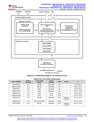 Mailbox RAM
(512 Bytes)
32-Message Mailbox
of 4 x 32-Bit Words
Memory Management
Unit
CPU Interface,
Receive Control Unit,
Timer Management Unit
eCAN Memory
(512 Bytes)
Registers and
Message Objects Control
Message Controller
32 32
eCAN Protocol Kernel
Receive Buffer
Transmit Buffer
Control Buffer
Status Buffer
Enhanced CAN Controller 32
Controls Address Data
eCAN1INT
eCAN0INT
32
SN65HVD23x
3.3-V CAN Transceiver
CAN Bus
Figure 8-12. eCAN Block Diagram and Interface Circuit
Table 8-10. 3.3-V eCAN Transceivers
PART NUMBER
SUPPLY
VOLTAGE
LOW-POWER
MODE
SLOPE
CONTROL
VREF OTHER TA
SN65HVD230 3.3 V Standby Adjustable Yes – –40°C to 85°C
SN65HVD230Q 3.3 V Standby Adjustable Yes – –40°C to 125°C
SN65HVD231 3.3 V Sleep Adjustable Yes – –40°C to 85°C
SN65HVD231Q 3.3 V Sleep Adjustable Yes – –40°C to 125°C
SN65HVD232 3.3 V None None None – –40°C to 85°C
SN65HVD232Q 3.3 V None None None – –40°C to 125°C
SN65HVD233 3.3 V Standby Adjustable None Diagnostic
Loopback
–40°C to 125°C
SN65HVD234 3.3 V Standby and Sleep Adjustable None – –40°C to 125°C
SN65HVD235 3.3 V Standby Adjustable None Autobaud
Loopback
–40°C to 125°C
www.ti.com
TMS320F28335, TMS320F28335-Q1, TMS320F28334, TMS320F28333
TMS320F28332, TMS320F28235, TMS320F28235-Q1
TMS320F28234, TMS320F28234-Q1, TMS320F28232, TMS320F28232-Q1
SPRS439Q – JUNE 2007 – REVISED AUGUST 2022
Copyright © 2022 Texas Instruments Incorporated Submit Document Feedback 137
Product Folder Links: TMS320F28335 TMS320F28335-Q1 TMS320F28334 TMS320F28333 TMS320F28332
TMS320F28235 TMS320F28235-Q1 TMS320F28234 TMS320F28234-Q1 TMS320F28232 TMS320F28232-Q1
 