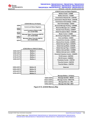 Mailbox Enable - CANME
Mailbox Direction - CANMD
Transmission Request Set - CANTRS
Transmission Request Reset - CANTRR
Transmission Acknowledge - CANTA
Abort Acknowledge - CANAA
Received Message Pending - CANRMP
Received Message Lost - CANRML
Remote Frame Pending - CANRFP
Global Acceptance Mask - CANGAM
Master Control - CANMC
Bit-Timing Configuration - CANBTC
Error and Status - CANES
Transmit Error Counter - CANTEC
Receive Error Counter - CANREC
Global Interrupt Flag 0 - CANGIF0
Global Interrupt Mask - CANGIM
Mailbox Interrupt Mask - CANMIM
Mailbox Interrupt Level - CANMIL
Overwrite Protection Control - CANOPC
TX I/O Control - CANTIOC
RX I/O Control - CANRIOC
Timestamp Counter - CANTSC
Global Interrupt Flag 1 - CANGIF1
Time-Out Control - CANTOC
Time-Out Status - CANTOS
Reserved
eCAN-B Control and Status Registers
Message Identifier - MSGID
63E8h-63E9h
Message Control - MSGCTRL
Message Data Low - MDL
Message Data High - MDH
Message Mailbox (16 Bytes)
Control and Status Registers
6200h
623Fh
Local Acceptance Masks (LAM)
(32 x 32-Bit RAM)
6240h
627Fh
6280h
62BFh
62C0h
62FFh
eCAN-B Memory (512 Bytes)
Message Object Timestamps (MOTS)
(32 x 32-Bit RAM)
Message Object Time-Out (MOTO)
(32 x 32-Bit RAM)
Mailbox 0
6300h-6307h
Mailbox 1
6308h-630Fh
Mailbox 2
6310h-6317h
Mailbox 3
6318h-631Fh
eCAN-B Memory RAM (512 Bytes)
Mailbox 4
6320h-6327h
Mailbox 28
63E0h-63E7h
Mailbox 29
63E8h-63EFh
Mailbox 30
63F0h-63F7h
Mailbox 31
63F8h-63FFh
63EAh-63EBh
63ECh-63EDh
63EEh-63EFh
Figure 8-14. eCAN-B Memory Map
www.ti.com
TMS320F28335, TMS320F28335-Q1, TMS320F28334, TMS320F28333
TMS320F28332, TMS320F28235, TMS320F28235-Q1
TMS320F28234, TMS320F28234-Q1, TMS320F28232, TMS320F28232-Q1
SPRS439Q – JUNE 2007 – REVISED AUGUST 2022
Copyright © 2022 Texas Instruments Incorporated Submit Document Feedback 139
Product Folder Links: TMS320F28335 TMS320F28335-Q1 TMS320F28334 TMS320F28333 TMS320F28332
TMS320F28235 TMS320F28235-Q1 TMS320F28234 TMS320F28234-Q1 TMS320F28232 TMS320F28232-Q1
 