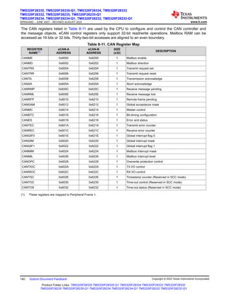 The CAN registers listed in Table 8-11 are used by the CPU to configure and control the CAN controller and
the message objects. eCAN control registers only support 32-bit read/write operations. Mailbox RAM can be
accessed as 16 bits or 32 bits. Thirty-two-bit accesses are aligned to an even boundary.
Table 8-11. CAN Register Map
REGISTER
NAME(1)
eCAN-A
ADDRESS
eCAN-B
ADDRESS
SIZE
(x32)
DESCRIPTION
CANME 0x6000 0x6200 1 Mailbox enable
CANMD 0x6002 0x6202 1 Mailbox direction
CANTRS 0x6004 0x6204 1 Transmit request set
CANTRR 0x6006 0x6206 1 Transmit request reset
CANTA 0x6008 0x6208 1 Transmission acknowledge
CANAA 0x600A 0x620A 1 Abort acknowledge
CANRMP 0x600C 0x620C 1 Receive message pending
CANRML 0x600E 0x620E 1 Receive message lost
CANRFP 0x6010 0x6210 1 Remote frame pending
CANGAM 0x6012 0x6212 1 Global acceptance mask
CANMC 0x6014 0x6214 1 Master control
CANBTC 0x6016 0x6216 1 Bit-timing configuration
CANES 0x6018 0x6218 1 Error and status
CANTEC 0x601A 0x621A 1 Transmit error counter
CANREC 0x601C 0x621C 1 Receive error counter
CANGIF0 0x601E 0x621E 1 Global interrupt flag 0
CANGIM 0x6020 0x6220 1 Global interrupt mask
CANGIF1 0x6022 0x6222 1 Global interrupt flag 1
CANMIM 0x6024 0x6224 1 Mailbox interrupt mask
CANMIL 0x6026 0x6226 1 Mailbox interrupt level
CANOPC 0x6028 0x6228 1 Overwrite protection control
CANTIOC 0x602A 0x622A 1 TX I/O control
CANRIOC 0x602C 0x622C 1 RX I/O control
CANTSC 0x602E 0x622E 1 Timestamp counter (Reserved in SCC mode)
CANTOC 0x6030 0x6230 1 Time-out control (Reserved in SCC mode)
CANTOS 0x6032 0x6232 1 Time-out status (Reserved in SCC mode)
(1) These registers are mapped to Peripheral Frame 1.
TMS320F28335, TMS320F28335-Q1, TMS320F28334, TMS320F28333
TMS320F28332, TMS320F28235, TMS320F28235-Q1
TMS320F28234, TMS320F28234-Q1, TMS320F28232, TMS320F28232-Q1
SPRS439Q – JUNE 2007 – REVISED AUGUST 2022 www.ti.com
140 Submit Document Feedback Copyright © 2022 Texas Instruments Incorporated
Product Folder Links: TMS320F28335 TMS320F28335-Q1 TMS320F28334 TMS320F28333 TMS320F28332
TMS320F28235 TMS320F28235-Q1 TMS320F28234 TMS320F28234-Q1 TMS320F28232 TMS320F28232-Q1
 