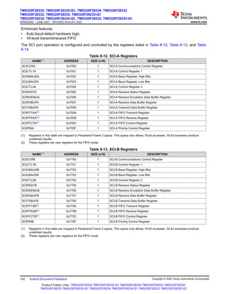 Enhanced features:
• Auto baud-detect hardware logic
• 16-level transmit/receive FIFO
The SCI port operation is configured and controlled by the registers listed in Table 8-12, Table 8-13, and Table
8-14.
Table 8-12. SCI-A Registers
NAME(1) ADDRESS SIZE (x16) DESCRIPTION
SCICCRA 0x7050 1 SCI-A Communications Control Register
SCICTL1A 0x7051 1 SCI-A Control Register 1
SCIHBAUDA 0x7052 1 SCI-A Baud Register, High Bits
SCILBAUDA 0x7053 1 SCI-A Baud Register, Low Bits
SCICTL2A 0x7054 1 SCI-A Control Register 2
SCIRXSTA 0x7055 1 SCI-A Receive Status Register
SCIRXEMUA 0x7056 1 SCI-A Receive Emulation Data Buffer Register
SCIRXBUFA 0x7057 1 SCI-A Receive Data Buffer Register
SCITXBUFA 0x7059 1 SCI-A Transmit Data Buffer Register
SCIFFTXA(2) 0x705A 1 SCI-A FIFO Transmit Register
SCIFFRXA(2) 0x705B 1 SCI-A FIFO Receive Register
SCIFFCTA(2) 0x705C 1 SCI-A FIFO Control Register
SCIPRIA 0x705F 1 SCI-A Priority Control Register
(1) Registers in this table are mapped to Peripheral Frame 2 space. This space only allows 16-bit accesses. 32-bit accesses produce
undefined results.
(2) These registers are new registers for the FIFO mode.
Table 8-13. SCI-B Registers
NAME(1) ADDRESS SIZE (x16) DESCRIPTION
SCICCRB 0x7750 1 SCI-B Communications Control Register
SCICTL1B 0x7751 1 SCI-B Control Register 1
SCIHBAUDB 0x7752 1 SCI-B Baud Register, High Bits
SCILBAUDB 0x7753 1 SCI-B Baud Register, Low Bits
SCICTL2B 0x7754 1 SCI-B Control Register 2
SCIRXSTB 0x7755 1 SCI-B Receive Status Register
SCIRXEMUB 0x7756 1 SCI-B Receive Emulation Data Buffer Register
SCIRXBUFB 0x7757 1 SCI-B Receive Data Buffer Register
SCITXBUFB 0x7759 1 SCI-B Transmit Data Buffer Register
SCIFFTXB(2) 0x775A 1 SCI-B FIFO Transmit Register
SCIFFRXB(2) 0x775B 1 SCI-B FIFO Receive Register
SCIFFCTB(2) 0x775C 1 SCI-B FIFO Control Register
SCIPRIB 0x775F 1 SCI-B Priority Control Register
(1) Registers in this table are mapped to Peripheral Frame 2 space. This space only allows 16-bit accesses. 32-bit accesses produce
undefined results.
(2) These registers are new registers for the FIFO mode.
TMS320F28335, TMS320F28335-Q1, TMS320F28334, TMS320F28333
TMS320F28332, TMS320F28235, TMS320F28235-Q1
TMS320F28234, TMS320F28234-Q1, TMS320F28232, TMS320F28232-Q1
SPRS439Q – JUNE 2007 – REVISED AUGUST 2022 www.ti.com
142 Submit Document Feedback Copyright © 2022 Texas Instruments Incorporated
Product Folder Links: TMS320F28335 TMS320F28335-Q1 TMS320F28334 TMS320F28333 TMS320F28332
TMS320F28235 TMS320F28235-Q1 TMS320F28234 TMS320F28234-Q1 TMS320F28232 TMS320F28232-Q1
 