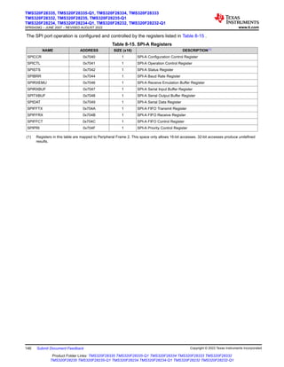 The SPI port operation is configured and controlled by the registers listed in Table 8-15 .
Table 8-15. SPI-A Registers
NAME ADDRESS SIZE (x16) DESCRIPTION(1)
SPICCR 0x7040 1 SPI-A Configuration Control Register
SPICTL 0x7041 1 SPI-A Operation Control Register
SPISTS 0x7042 1 SPI-A Status Register
SPIBRR 0x7044 1 SPI-A Baud Rate Register
SPIRXEMU 0x7046 1 SPI-A Receive Emulation Buffer Register
SPIRXBUF 0x7047 1 SPI-A Serial Input Buffer Register
SPITXBUF 0x7048 1 SPI-A Serial Output Buffer Register
SPIDAT 0x7049 1 SPI-A Serial Data Register
SPIFFTX 0x704A 1 SPI-A FIFO Transmit Register
SPIFFRX 0x704B 1 SPI-A FIFO Receive Register
SPIFFCT 0x704C 1 SPI-A FIFO Control Register
SPIPRI 0x704F 1 SPI-A Priority Control Register
(1) Registers in this table are mapped to Peripheral Frame 2. This space only allows 16-bit accesses. 32-bit accesses produce undefined
results.
TMS320F28335, TMS320F28335-Q1, TMS320F28334, TMS320F28333
TMS320F28332, TMS320F28235, TMS320F28235-Q1
TMS320F28234, TMS320F28234-Q1, TMS320F28232, TMS320F28232-Q1
SPRS439Q – JUNE 2007 – REVISED AUGUST 2022 www.ti.com
146 Submit Document Feedback Copyright © 2022 Texas Instruments Incorporated
Product Folder Links: TMS320F28335 TMS320F28335-Q1 TMS320F28334 TMS320F28333 TMS320F28332
TMS320F28235 TMS320F28235-Q1 TMS320F28234 TMS320F28234-Q1 TMS320F28232 TMS320F28232-Q1
 