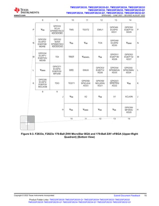 GPIO50/
EQEP1A/
XD29
TMS TEST2 EMU1
GPIO51/
EQEP1B/
XD28
GPIO48/
ECAP5/
XD31
TCK
GPIO52/
EQEP1S/
XD27
VSS
GPIO27/
ECAP4/
EQEP2S/
MFSXB
XRS EMU0
GPIO53/
EQEP1I/
XD26
VDD
GPIO55/
SPISOMIA/
XD24
VSS
GPIO56/
SPICLKA/
XD23
GPIO58/
MCLKRA/
XD21
GPIO33/
SCLA/
EPWMSYNCO/
ADCSOCBO
TRST
GPIO32/
SDAA/
EPWMSYNCI/
ADCSOCAO
VDDIO
8 9
10 11 12 13 14
P
P
N
N
M
M
L
L
K
K
J
J
H
H
GPIO57/
/
XD22
SPISTEA
X1 XCLKIN
GPIO59/
MFSRA/
XD20
VSS
GPIO25/
ECAP2/
EQEP2B/
MDRB
VSS
VDD
VSS
8 9 10 11 12 13 14
VSS
VSS
TEST1
VDD3VFL
GPIO24/
ECAP1/
EQEP2A/
MDXB
GPIO26/
ECAP3/
EQEP2I/
MCLKXB
TDO
VDDIO
VSS
X2
GPIO54/
SPISIMOA/
XD25
TDI
VDDIO
GPIO49/
ECAP6/
XD30
Figure 6-3. F2833x, F2823x 179-Ball ZHH MicroStar BGA and 179-Ball ZAY nFBGA (Upper-Right
Quadrant) (Bottom View)
www.ti.com
TMS320F28335, TMS320F28335-Q1, TMS320F28334, TMS320F28333
TMS320F28332, TMS320F28235, TMS320F28235-Q1
TMS320F28234, TMS320F28234-Q1, TMS320F28232, TMS320F28232-Q1
SPRS439Q – JUNE 2007 – REVISED AUGUST 2022
Copyright © 2022 Texas Instruments Incorporated Submit Document Feedback 15
Product Folder Links: TMS320F28335 TMS320F28335-Q1 TMS320F28334 TMS320F28333 TMS320F28332
TMS320F28235 TMS320F28235-Q1 TMS320F28234 TMS320F28234-Q1 TMS320F28232 TMS320F28232-Q1
 