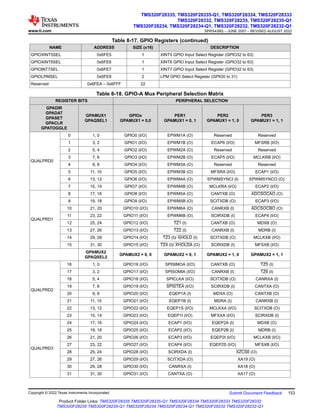 Table 8-17. GPIO Registers (continued)
NAME ADDRESS SIZE (x16) DESCRIPTION
GPIOXINT5SEL 0x6FE5 1 XINT5 GPIO Input Select Register (GPIO32 to 63)
GPIOXINT6SEL 0x6FE6 1 XINT6 GPIO Input Select Register (GPIO32 to 63)
GPIOINT7SEL 0x6FE7 1 XINT7 GPIO Input Select Register (GPIO32 to 63)
GPIOLPMSEL 0x6FE8 2 LPM GPIO Select Register (GPIO0 to 31)
Reserved 0x6FEA – 0x6FFF 22
Table 8-18. GPIO-A Mux Peripheral Selection Matrix
REGISTER BITS PERIPHERAL SELECTION
GPADIR
GPADAT
GPASET
GPACLR
GPATOGGLE
GPAMUX1
GPAQSEL1
GPIOx
GPAMUX1 = 0,0
PER1
GPAMUX1 = 0, 1
PER2
GPAMUX1 = 1, 0
PER3
GPAMUX1 = 1, 1
QUALPRD0
0 1, 0 GPIO0 (I/O) EPWM1A (O) Reserved Reserved
1 3, 2 GPIO1 (I/O) EPWM1B (O) ECAP6 (I/O) MFSRB (I/O)
2 5, 4 GPIO2 (I/O) EPWM2A (O) Reserved Reserved
3 7, 6 GPIO3 (I/O) EPWM2B (O) ECAP5 (I/O) MCLKRB (I/O)
4 9, 8 GPIO4 (I/O) EPWM3A (O) Reserved Reserved
5 11, 10 GPIO5 (I/O) EPWM3B (O) MFSRA (I/O) ECAP1 (I/O)
6 13, 12 GPIO6 (I/O) EPWM4A (O) EPWMSYNCI (I) EPWMSYNCO (O)
7 15, 14 GPIO7 (I/O) EPWM4B (O) MCLKRA (I/O) ECAP2 (I/O)
QUALPRD1
8 17, 16 GPIO8 (I/O) EPWM5A (O) CANTXB (O) ADCSOCAO (O)
9 19, 18 GPIO9 (I/O) EPWM5B (O) SCITXDB (O) ECAP3 (I/O)
10 21, 20 GPIO10 (I/O) EPWM6A (O) CANRXB (I) ADCSOCBO (O)
11 23, 22 GPIO11 (I/O) EPWM6B (O) SCIRXDB (I) ECAP4 (I/O)
12 25, 24 GPIO12 (I/O) TZ1 (I) CANTXB (O) MDXB (O)
13 27, 26 GPIO13 (I/O) TZ2 (I) CANRXB (I) MDRB (I)
14 29, 28 GPIO14 (I/O) TZ3 (I)/ XHOLD (I) SCITXDB (O) MCLKXB (I/O)
15 31, 30 GPIO15 (I/O) TZ4 (I)/ XHOLDA (O) SCIRXDB (I) MFSXB (I/O)
GPAMUX2
GPAQSEL2
GPAMUX2 = 0, 0 GPAMUX2 = 0, 1 GPAMUX2 = 1, 0 GPAMUX2 = 1, 1
QUALPRD2
16 1, 0 GPIO16 (I/O) SPISIMOA (I/O) CANTXB (O) TZ5 (I)
17 3, 2 GPIO17 (I/O) SPISOMIA (I/O) CANRXB (I) TZ6 (I)
18 5, 4 GPIO18 (I/O) SPICLKA (I/O) SCITXDB (O) CANRXA (I)
19 7, 6 GPIO19 (I/O) SPISTEA (I/O) SCIRXDB (I) CANTXA (O)
20 9, 8 GPIO20 (I/O) EQEP1A (I) MDXA (O) CANTXB (O)
21 11, 10 GPIO21 (I/O) EQEP1B (I) MDRA (I) CANRXB (I)
22 13, 12 GPIO22 (I/O) EQEP1S (I/O) MCLKXA (I/O) SCITXDB (O)
23 15, 14 GPIO23 (I/O) EQEP1I (I/O) MFSXA (I/O) SCIRXDB (I)
QUALPRD3
24 17, 16 GPIO24 (I/O) ECAP1 (I/O) EQEP2A (I) MDXB (O)
25 19, 18 GPIO25 (I/O) ECAP2 (I/O) EQEP2B (I) MDRB (I)
26 21, 20 GPIO26 (I/O) ECAP3 (I/O) EQEP2I (I/O) MCLKXB (I/O)
27 23, 22 GPIO27 (I/O) ECAP4 (I/O) EQEP2S (I/O) MFSXB (I/O)
28 25, 24 GPIO28 (I/O) SCIRXDA (I) XZCS6 (O)
29 27, 26 GPIO29 (I/O) SCITXDA (O) XA19 (O)
30 29, 28 GPIO30 (I/O) CANRXA (I) XA18 (O)
31 31, 30 GPIO31 (I/O) CANTXA (O) XA17 (O)
www.ti.com
TMS320F28335, TMS320F28335-Q1, TMS320F28334, TMS320F28333
TMS320F28332, TMS320F28235, TMS320F28235-Q1
TMS320F28234, TMS320F28234-Q1, TMS320F28232, TMS320F28232-Q1
SPRS439Q – JUNE 2007 – REVISED AUGUST 2022
Copyright © 2022 Texas Instruments Incorporated Submit Document Feedback 153
Product Folder Links: TMS320F28335 TMS320F28335-Q1 TMS320F28334 TMS320F28333 TMS320F28332
TMS320F28235 TMS320F28235-Q1 TMS320F28234 TMS320F28234-Q1 TMS320F28232 TMS320F28232-Q1
 