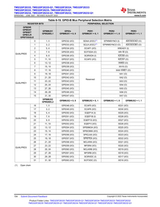 Table 8-19. GPIO-B Mux Peripheral Selection Matrix
REGISTER BITS PERIPHERAL SELECTION
GPBDIR
GPBDAT
GPBSET
GPBCLR
GPBTOGGLE
GPBMUX1
GPBQSEL1
GPIOx
GPBMUX1 = 0, 0
PER1
GPBMUX1 = 0, 1
PER2
GPBMUX1 = 1, 0
PER3
GPBMUX1 = 1, 1
QUALPRD0
0 1, 0 GPIO32 (I/O) SDAA (I/OC)(1) EPWMSYNCI (I) ADCSOCAO (O)
1 3, 2 GPIO33 (I/O) SCLA (I/OC)(1) EPWMSYNCO (O) ADCSOCBO (O)
2 5, 4 GPIO34 (I/O) ECAP1 (I/O) XREADY (I)
3 7, 6 GPIO35 (I/O) SCITXDA (O) XR/ W (O)
4 9, 8 GPIO36 (I/O) SCIRXDA (I) XZCS0 (O)
5 11, 10 GPIO37 (I/O) ECAP2 (I/O) XZCS7 (O)
6 13, 12 GPIO38 (I/O)
Reserved
XWE0 (O)
7 15, 14 GPIO39 (I/O) XA16 (O)
QUALPRD1
8 17, 16 GPIO40 (I/O) XA0/ XWE1 (O)
9 19, 18 GPIO41 (I/O) XA1 (O)
10 21, 20 GPIO42 (I/O) XA2 (O)
11 23, 22 GPIO43 (I/O) XA3 (O)
12 25, 24 GPIO44 (I/O) XA4 (O)
13 27, 26 GPIO45 (I/O) XA5 (O)
14 29, 28 GPIO46 (I/O) XA6 (O)
15 31, 30 GPIO47 (I/O) XA7 (O)
GPBMUX2
GPBQSEL2
GPBMUX2 = 0, 0 GPBMUX2 = 0, 1 GPBMUX2 = 1, 0 GPBMUX2 = 1, 1
QUALPRD2
16 1, 0 GPIO48 (I/O) ECAP5 (I/O) XD31 (I/O)
17 3, 2 GPIO49 (I/O) ECAP6 (I/O) XD30 (I/O)
18 5, 4 GPIO50 (I/O) EQEP1A (I) XD29 (I/O)
19 7, 6 GPIO51 (I/O) EQEP1B (I) XD28 (I/O)
20 9, 8 GPIO52 (I/O) EQEP1S (I/O) XD27 (I/O)
21 11, 10 GPIO53 (I/O) EQEP1I (I/O) XD26 (I/O)
22 13, 12 GPIO54 (I/O) SPISIMOA (I/O) XD25 (I/O)
23 15, 14 GPIO55 (I/O) SPISOMIA (I/O) XD24 (I/O)
QUALPRD3
24 17, 16 GPIO56 (I/O) SPICLKA (I/O) XD23 (I/O)
25 19, 18 GPIO57 (I/O) SPISTEA (I/O) XD22 (I/O)
26 21, 20 GPIO58 (I/O) MCLKRA (I/O) XD21 (I/O)
27 23, 22 GPIO59 (I/O) MFSRA (I/O) XD20 (I/O)
28 25, 24 GPIO60 (I/O) MCLKRB (I/O) XD19 (I/O)
29 27, 26 GPIO61 (I/O) MFSRB (I/O) XD18 (I/O)
30 29, 28 GPIO62 (I/O) SCIRXDC (I) XD17 (I/O)
31 31, 30 GPIO63 (I/O) SCITXDC (O) XD16 (I/O)
(1) Open drain
TMS320F28335, TMS320F28335-Q1, TMS320F28334, TMS320F28333
TMS320F28332, TMS320F28235, TMS320F28235-Q1
TMS320F28234, TMS320F28234-Q1, TMS320F28232, TMS320F28232-Q1
SPRS439Q – JUNE 2007 – REVISED AUGUST 2022 www.ti.com
154 Submit Document Feedback Copyright © 2022 Texas Instruments Incorporated
Product Folder Links: TMS320F28335 TMS320F28335-Q1 TMS320F28334 TMS320F28333 TMS320F28332
TMS320F28235 TMS320F28235-Q1 TMS320F28234 TMS320F28234-Q1 TMS320F28232 TMS320F28232-Q1
 
