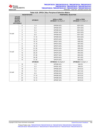 Table 8-20. GPIO-C Mux Peripheral Selection Matrix
REGISTER BITS PERIPHERAL SELECTION
GPCDIR
GPCDAT
GPCSET
GPCCLR
GPCTOGGLE
GPCMUX1
GPIOx or PER1
GPCMUX1 = 0, 0 or 0, 1
PER2 or PER3
GPCMUX1 = 1, 0 or 1, 1
no qual
0 1, 0 GPIO64 (I/O) XD15 (I/O)
1 3, 2 GPIO65 (I/O) XD14 (I/O)
2 5, 4 GPIO66 (I/O) XD13 (I/O)
3 7, 6 GPIO67 (I/O) XD12 (I/O)
4 9, 8 GPIO68 (I/O) XD11 (I/O)
5 11, 10 GPIO69 (I/O) XD10 (I/O)
6 13, 12 GPIO70 (I/O) XD9 (I/O)
7 15, 14 GPIO71 (I/O) XD8 (I/O)
no qual
8 17, 16 GPIO72 (I/O) XD7 (I/O)
9 19, 18 GPIO73 (I/O) XD6 (I/O)
10 21, 20 GPIO74 (I/O) XD5 (I/O)
11 23, 22 GPIO75 (I/O) XD4 (I/O)
12 25, 24 GPIO76 (I/O) XD3 (I/O)
13 27, 26 GPIO77 (I/O) XD2 (I/O)
14 29, 28 GPIO78 (I/O) XD1 (I/O)
15 31, 30 GPIO79 (I/O) XD0 (I/O)
GPCMUX2 GPCMUX2 = 0, 0 or 0, 1 GPCMUX2 = 1, 0 or 1, 1
no qual
16 1, 0 GPIO80 (I/O) XA8 (O)
17 3, 2 GPIO81 (I/O) XA9 (O)
18 5, 4 GPIO82 (I/O) XA10 (O)
19 7, 6 GPIO83 (I/O) XA11 (O)
20 9, 8 GPIO84 (I/O) XA12 (O)
21 11, 10 GPIO85 (I/O) XA13 (O)
22 13, 12 GPIO86 (I/O) XA14 (O)
23 15, 14 GPIO87 (I/O) XA15 (O)
www.ti.com
TMS320F28335, TMS320F28335-Q1, TMS320F28334, TMS320F28333
TMS320F28332, TMS320F28235, TMS320F28235-Q1
TMS320F28234, TMS320F28234-Q1, TMS320F28232, TMS320F28232-Q1
SPRS439Q – JUNE 2007 – REVISED AUGUST 2022
Copyright © 2022 Texas Instruments Incorporated Submit Document Feedback 155
Product Folder Links: TMS320F28335 TMS320F28335-Q1 TMS320F28334 TMS320F28333 TMS320F28332
TMS320F28235 TMS320F28235-Q1 TMS320F28234 TMS320F28234-Q1 TMS320F28232 TMS320F28232-Q1
 