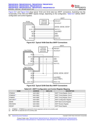 Figure 8-21 and Figure 8-22 show typical 16-bit and 32-bit data bus XINTF connections, illustrating how the
functionality of the XA0 and XWE1 signals change, depending on the configuration. Table 8-21 defines XINTF
configuration and control registers.
CS
A(19:1)
A(0)
OE
WE
D(15:0)
16-bits
External
wait-state
generator
XREADY
XCLKOUT
XA(19:1)
XZCS0 XZCS6 XZCS7
, ,
XA0/XWE1
XRD
XWE0
XD(15:0)
XINTF
Figure 8-21. Typical 16-Bit Data Bus XINTF Connections
CS
A(18:0)
OE
WE
D(15:0)
Low 16-bits
External
wait-state
generator
XREADY
XCLKOUT
XA(19:1)
XRD
XWE0
XD(15:0)
XINTF
CS
A(18:0)
OE
WE
D(31:16)
XA0/
(select )
XWE1
XWE1
XD(31:16)
XZCS0 XZCS6 XZCS7
, ,
High 16-bits
Figure 8-22. Typical 32-Bit Data Bus XINTF Connections
Table 8-21. XINTF Configuration and Control Register Mapping
NAME ADDRESS SIZE (x16) DESCRIPTION
XTIMING0 0x00−0B20 2 XINTF Timing Register, Zone 0
XTIMING6(1) 0x00−0B2C 2 XINTF Timing Register, Zone 6
XTIMING7 0x00−0B2E 2 XINTF Timing Register, Zone 7
XINTCNF2(2) 0x00−0B34 2 XINTF Configuration Register
XBANK 0x00−0B38 1 XINTF Bank Control Register
XREVISION 0x00−0B3A 1 XINTF Revision Register
XRESET 0x00−0B3D 1 XINTF Reset Register
(1) XTIMING1 - XTIMING5 are reserved for future expansion and are not currently used.
(2) XINTCNF1 is reserved and not currently used.
TMS320F28335, TMS320F28335-Q1, TMS320F28334, TMS320F28333
TMS320F28332, TMS320F28235, TMS320F28235-Q1
TMS320F28234, TMS320F28234-Q1, TMS320F28232, TMS320F28232-Q1
SPRS439Q – JUNE 2007 – REVISED AUGUST 2022 www.ti.com
158 Submit Document Feedback Copyright © 2022 Texas Instruments Incorporated
Product Folder Links: TMS320F28335 TMS320F28335-Q1 TMS320F28334 TMS320F28333 TMS320F28332
TMS320F28235 TMS320F28235-Q1 TMS320F28234 TMS320F28234-Q1 TMS320F28232 TMS320F28232-Q1
 