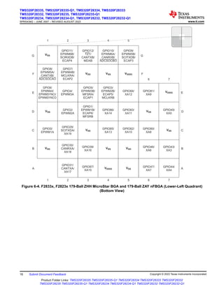 GPIO11
EPWM6B
SCIRXDB
ECAP4
/
/
/
GPIO12
CANTXB
MDXB
/
/
/
TZ1
GPIO10
EPWM6A
CANRXB
/
/
/
ADCSOCBO
GPIO9/
EPWM5B/
SCITXDB/
ECAP3
GPIO81/
XA9
GPIO8/
EPWM5A/
CANTXB/
ADCSOCAO
GPIO7/
EPWM4B/
MCLKRA/
ECAP2
GPIO84/
XA12
GPIO6/
EPWM4A/
EPWMSYNCI/
EPWMSYNCO
GPIO4/
EPWM3A
GPIO5/
EPWM3B/
MFSRA/
ECAP1
GPIO3/
EPWM2B/
ECAP5/
MCLKRB
VDDIO
VDDIO
VSS
GPIO2/
EPWM2A
GPIO1/
EPWM1B/
ECAP6/
MFSRB
GPIO86/
XA14
GPIO83/
XA11
G
F
E
D
GPIO0/
EPWM1A
GPIO29/
SCITXDA/
XA19
VSS
GPIO85/
XA13
GPIO82/
XA10
VDD
GPIO30/
CANRXA/
XA18
GPIO39/
XA16
VSS VDD
GPIO31/
CANTXA/
XA17
GPIO87/
XA15
VDDIO
C
B
A
1 2 3 4 5 6 7
G
F
E
D
C
B
A
VSS
GPIO45/
XA5
VSS
GPIO80/
XA8
GPIO46/
XA6
GPIO43/
XA3
GPIO44/
XA4
GPIO47/
XA7
VSS
1 2 3 4 5
6 7
VSS
VDD
VSS
Figure 6-4. F2833x, F2823x 179-Ball ZHH MicroStar BGA and 179-Ball ZAY nFBGA (Lower-Left Quadrant)
(Bottom View)
TMS320F28335, TMS320F28335-Q1, TMS320F28334, TMS320F28333
TMS320F28332, TMS320F28235, TMS320F28235-Q1
TMS320F28234, TMS320F28234-Q1, TMS320F28232, TMS320F28232-Q1
SPRS439Q – JUNE 2007 – REVISED AUGUST 2022 www.ti.com
16 Submit Document Feedback Copyright © 2022 Texas Instruments Incorporated
Product Folder Links: TMS320F28335 TMS320F28335-Q1 TMS320F28334 TMS320F28333 TMS320F28332
TMS320F28235 TMS320F28235-Q1 TMS320F28234 TMS320F28234-Q1 TMS320F28232 TMS320F28232-Q1
 