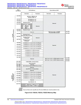 Block
Start Address
0x00 0000
M0 Vector - RAM (32 x 32)
(Enabled if VMAP = 0)
Data Space Prog Space
M0 SARAM (1K x 16)
M1 SARAM (1K x 16)
Peripheral Frame 0
0x00 0040
0x00 0400
0x00 0800
PIE Vector - RAM
(256 x 16)
(Enabled if
VMAP = 1,
ENPIE = 1)
Peripheral Frame 0
Reserved
Reserved
L0 SARAM (4K x 16, Secure Zone, Dual-Mapped)
Peripheral Frame 1
(Protected) Reserved
Peripheral Frame 2
(Protected)
L1 SARAM (4K x 16, Secure Zone, Dual-Mapped)
FLASH (256K x 16, Secure Zone)
Reserved
Boot ROM (8K x 16)
BROM Vector - ROM (32 x 32)
(Enabled if VMAP = 1, ENPIE = 0)
0x00 0D00
0x00 0E00
0x00 2000
0x00 6000
0x00 7000
0x00 8000
0x00 9000
0x01 0000
0x30 0000
0x3F C000
0x3F E000
0x3F FFC0
Data Space Prog Space
Reserved
Reserved
On-Chip Memory External Memory XINTF
Only one of these vector maps-M0 vector, PIE vector, BROM vector- should be enabled at a time.
LEGEND:
L2 SARAM (4K x 16, Secure Zone, Dual-Mapped)
L3 SARAM (4K x 16, Secure Zone, Dual-Mapped)
L4 SARAM (4K x 16, DMA-Accessible)
L5 SARAM (4K x 16, DMA-Accessible)
L6 SARAM (4K x 16, DMA-Accessible)
L7 SARAM (4K x 16, DMA-Accessible)
0x00 A000
0x00 B000
0x00 C000
0x00 D000
0x00 E000
0x00 F000
Reserved
Reserved
XINTF Zone 0 (4K x 16, )
XZCS0
(Protected) DMA-Accessible
0x00 4000
0x00 5000
Low
64K
(24x/240x
Equivalent
Data
Space)
High
64K
(24x/240x
Equivalent
Program
Space)
0x00 5000
Peripheral Frame 3
(Protected) DMA-Accessible
128-bit Password
0x33 FFF8
0x34 0000
L0 SARAM (4K x 16, Secure Zone, Dual-Mapped)
User OTP (1K x 16, Secure Zone)
0x3F 8000
Reserved
0x38 0400
L1 SARAM (4K x 16, Secure Zone, Dual-Mapped)
0x3F 9000
L2 SARAM (4K x 16, Secure Zone, Dual-Mapped)
0x3F A000
L3 SARAM (4K x 16, Secure Zone, Dual-Mapped)
0x3F B000
0x38 0800
Reserved
XINTF Zone 6 (1M x 16, ) (DMA-Accessible)
XZCS6
0x10 0000
0x20 0000
0x30 0000
XINTF Zone 7 (1M x 16, )
XZCS7 (DMA-Accessible)
ADC Calibration Data and PARTID (Secure Zone)
0x38 0080
Reserved
0x38 0091
Figure 8-23. F28335, F28333, F28235 Memory Map
TMS320F28335, TMS320F28335-Q1, TMS320F28334, TMS320F28333
TMS320F28332, TMS320F28235, TMS320F28235-Q1
TMS320F28234, TMS320F28234-Q1, TMS320F28232, TMS320F28232-Q1
SPRS439Q – JUNE 2007 – REVISED AUGUST 2022 www.ti.com
160 Submit Document Feedback Copyright © 2022 Texas Instruments Incorporated
Product Folder Links: TMS320F28335 TMS320F28335-Q1 TMS320F28334 TMS320F28333 TMS320F28332
TMS320F28235 TMS320F28235-Q1 TMS320F28234 TMS320F28234-Q1 TMS320F28232 TMS320F28232-Q1
 