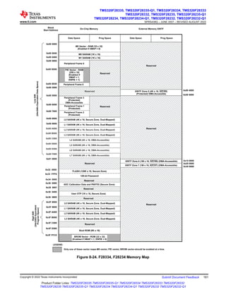 External Memory XINTF
Block
Start Address
0x00 0000
M0 Vector - RAM (32 x 32)
(Enabled if VMAP = 0)
Data Space Prog Space
M0 SARAM (1K x 16)
M1 SARAM (1K x 16)
Peripheral Frame 0
0x00 0040
0x00 0400
0x00 0800
PIE Vector - RAM
(256 x 16)
(Enabled if
VMAP = 1,
ENPIE = 1)
Reserved
Reserved
L0 SARAM (4K x 16, Secure Zone, Dual-Mapped)
Peripheral Frame 1
(Protected)
Reserved
Peripheral Frame 2
(Protected)
L1 SARAM (4K x 16, Secure Zone, Dual-Mapped)
FLASH (128K x 16, Secure Zone)
Reserved
Boot ROM (8K x 16)
BROM Vector - ROM (32 x 32)
(Enabled if VMAP = 1, ENPIE = 0)
0x00 0D00
0x00 0E00
0x00 2000
0x00 6000
0x00 7000
0x00 8000
0x00 9000
0x01 0000
0x32 0000
0x3F C000
0x3F E000
0x3F FFC0
Data Space Prog Space
Reserved
XINTF Zone 0 (4K x 16, )
(Protected) DMA-Accessible
XZCS0
Reserved
On-Chip Memory
Only one of these vector maps-M0 vector, PIE vector, BROM vector-should be enabled at a time.
LEGEND:
L2 SARAM (4K x 16, Secure Zone, Dual-Mapped)
L3 SARAM (4K x 16, Secure Zone, Dual-Mapped)
L4 SARAM (4K x 16, DMA-Accessible)
L5 SARAM (4K x 16, DMA-Accessible)
L6 SARAM (4K x 16, DMA-Accessible)
L7 SARAM (4K x 16, DMA-Accessible)
0x00 A000
0x00 B000
0x00 C000
0x00 D000
0x00 E000
0x00 F000
Reserved
Reserved
0x00 4000
0x00 5000
Low
64K
(24x/240x
Equivalent
Data
Space)
High
64K
(24x/240x
Equivalent
Program
Space)
0x00 5000
Peripheral Frame 3
(Protected)
DMA-Accessible
128-bit Password
0x33 FFF8
0x34 0000
L0 SARAM (4K x 16, Secure Zone, Dual-Mapped)
User OTP (1K x 16, Secure Zone)
0x3F 8000
Reserved
0x38 0400
L1 SARAM (4K x 16, Secure Zone, Dual-Mapped)
0x3F 9000
L2 SARAM (4K x 16, Secure Zone, Dual-Mapped)
0x3F A000
L3 SARAM (4K x 16, Secure Zone, Dual-Mapped)
0x3F B000
Peripheral Frame 0
XINTF Zone 6 (1M x 16, ) (DMA-Accessible)
XZCS6 0x10 0000
0x20 0000
0x30 0000
XINTF Zone 7 (1M x 16, )
XZCS7 (DMA-Accessible)
0x38 0080
ADC Calibration Data and PARTID (Secure Zone)
Reserved
0x38 0800
Reserved
0x38 0091
Figure 8-24. F28334, F28234 Memory Map
www.ti.com
TMS320F28335, TMS320F28335-Q1, TMS320F28334, TMS320F28333
TMS320F28332, TMS320F28235, TMS320F28235-Q1
TMS320F28234, TMS320F28234-Q1, TMS320F28232, TMS320F28232-Q1
SPRS439Q – JUNE 2007 – REVISED AUGUST 2022
Copyright © 2022 Texas Instruments Incorporated Submit Document Feedback 161
Product Folder Links: TMS320F28335 TMS320F28335-Q1 TMS320F28334 TMS320F28333 TMS320F28332
TMS320F28235 TMS320F28235-Q1 TMS320F28234 TMS320F28234-Q1 TMS320F28232 TMS320F28232-Q1
 
