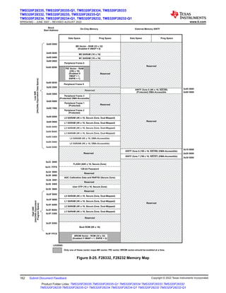 Block
Start Address
0x00 0000
M0 Vector - RAM (32 x 32)
(Enabled if VMAP = 0)
Data Space Prog Space
M0 SARAM (1K x 16)
M1 SARAM (1K x 16)
Peripheral Frame 0
0x00 0040
0x00 0400
0x00 0800
PIE Vector - RAM
(256 x 16)
(Enabled if
VMAP = 1,
ENPIE = 1)
Reserved
Reserved
L0 SARAM (4K x 16, Secure Zone, Dual-Mapped)
Peripheral Frame 1
(Protected) Reserved
Peripheral Frame 2
(Protected)
L1 SARAM (4K x 16, Secure Zone, Dual-Mapped)
FLASH (64K x 16, Secure Zone)
Reserved
Boot ROM (8K x 16)
BROM Vector - ROM (32 x 32)
(Enabled if VMAP = 1, ENPIE = 0)
0x00 0D00
0x00 0E00
0x00 2000
0x00 6000
0x00 7000
0x00 8000
0x00 9000
0x33 0000
0x3F C000
0x3F E000
0x3F FFC0
Data Space Prog Space
Reserved
XINTF Zone 0 (4K x 16, )
(Protected) DMA-Accessible
XZCS0
Reserved
On-Chip Memory External Memory XINTF
Only one of these vector maps-M0 vector, PIE vector, BROM vector-should be enabled at a time.
LEGEND:
L2 SARAM (4K x 16, Secure Zone, Dual-Mapped)
L3 SARAM (4K x 16, Secure Zone, Dual-Mapped)
L4 SARAM (4K x 16, DMA-Accessible)
L5 SARAM (4K x 16, DMA-Accessible)
0x00 A000
0x00 B000
0x00 C000
0x00 D000
0x00 E000
Reserved
Reserved
0x00 4000
0x00 5000
Low
64K
(24x/240x
Equivalent
Data
Space)
High
64K
(24x/240x
Equivalent
Program
Space)
0x00 5000
Peripheral Frame 3
(Protected) DMA-Accessible
128-bit Password
0x33 FFF8
0x34 0000
L0 SARAM (4K x 16, Secure Zone, Dual-Mapped)
User OTP (1K x 16, Secure Zone)
0x3F 8000
Reserved
0x38 0400
L1 SARAM (4K x 16, Secure Zone, Dual-Mapped)
0x3F 9000
L2 SARAM (4K x 16, Secure Zone, Dual-Mapped)
0x3F A000
L3 SARAM (4K x 16, Secure Zone, Dual-Mapped)
0x3F B000
Peripheral Frame 0
XINTF Zone 6 (1M x 16, ) (DMA-Accessible)
XZCS6
0x10 0000
0x20 0000
0x30 0000
XINTF Zone 7 (1M x 16, )
XZCS7 (DMA-Accessible)
ADC Calibration Data and PARTID (Secure Zone)
0x38 0080
0x38 0800
Reserved
0x38 0091
Reserved
Figure 8-25. F28332, F28232 Memory Map
TMS320F28335, TMS320F28335-Q1, TMS320F28334, TMS320F28333
TMS320F28332, TMS320F28235, TMS320F28235-Q1
TMS320F28234, TMS320F28234-Q1, TMS320F28232, TMS320F28232-Q1
SPRS439Q – JUNE 2007 – REVISED AUGUST 2022 www.ti.com
162 Submit Document Feedback Copyright © 2022 Texas Instruments Incorporated
Product Folder Links: TMS320F28335 TMS320F28335-Q1 TMS320F28334 TMS320F28333 TMS320F28332
TMS320F28235 TMS320F28235-Q1 TMS320F28234 TMS320F28234-Q1 TMS320F28232 TMS320F28232-Q1
 