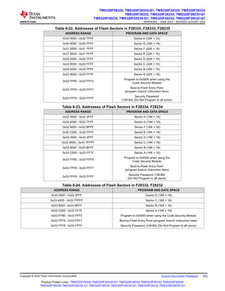 Table 8-22. Addresses of Flash Sectors in F28335, F28333, F28235
ADDRESS RANGE PROGRAM AND DATA SPACE
0x30 0000 - 0x30 7FFF Sector H (32K × 16)
0x30 8000 - 0x30 FFFF Sector G (32K × 16)
0x31 0000 - 0x31 7FFF Sector F (32K × 16)
0x31 8000 - 0x31 FFFF Sector E (32K × 16)
0x32 0000 - 0x32 7FFF Sector D (32K × 16)
0x32 8000 - 0x32 FFFF Sector C (32K × 16)
0x33 0000 - 0x33 7FFF Sector B (32K × 16)
0x33 8000 - 0x33 FF7F Sector A (32K × 16)
0x33 FF80 - 0x33 FFF5
Program to 0x0000 when using the
Code Security Module
0x33 FFF6 - 0x33 FFF7
Boot-to-Flash Entry Point
(program branch instruction here)
0x33 FFF8 - 0x33 FFFF
Security Password
(128-Bit) (Do Not Program to all zeros)
Table 8-23. Addresses of Flash Sectors in F28334, F28234
ADDRESS RANGE PROGRAM AND DATA SPACE
0x32 0000 - 0x32 3FFF Sector H (16K × 16)
0x32 4000 - 0x32 7FFF Sector G (16K × 16)
0x32 8000 - 0x32 BFFF Sector F (16K × 16)
0x32 C000 - 0x32 FFFF Sector E (16K × 16)
0x33 0000 - 0x33 3FFF Sector D (16K × 16)
0x33 4000 - 0x33 7FFFF Sector C (16K × 16)
0x33 8000 - 0x33 BFFF Sector B (16K × 16)
0x33 C000 - 0x33 FF7F Sector A (16K × 16)
0x33 FF80 - 0x33 FFF5
Program to 0x0000 when using the
Code Security Module
0x33 FFF6 - 0x33 FFF7
Boot-to-Flash Entry Point
(program branch instruction here)
0x33 FFF8 - 0x33 FFFF
Security Password (128-Bit)
(Do Not Program to all zeros)
Table 8-24. Addresses of Flash Sectors in F28332, F28232
ADDRESS RANGE PROGRAM AND DATA SPACE
0x33 0000 - 0x33 3FFF Sector D (16K × 16)
0x33 4000 - 0x33 7FFFF Sector C (16K × 16)
0x33 8000 - 0x33 BFFF Sector B (16K × 16)
0x33 C000 - 0x33 FF7F Sector A (16K × 16)
0x33 FF80 - 0x33 FFF5 Program to 0x0000 when using the Code Security Module
0x33 FFF6 - 0x33 FFF7 Boot-to-Flash Entry Point (program branch instruction here)
0x33 FFF8 - 0x33 FFFF Security Password (128-Bit) (Do Not Program to all zeros)
www.ti.com
TMS320F28335, TMS320F28335-Q1, TMS320F28334, TMS320F28333
TMS320F28332, TMS320F28235, TMS320F28235-Q1
TMS320F28234, TMS320F28234-Q1, TMS320F28232, TMS320F28232-Q1
SPRS439Q – JUNE 2007 – REVISED AUGUST 2022
Copyright © 2022 Texas Instruments Incorporated Submit Document Feedback 163
Product Folder Links: TMS320F28335 TMS320F28335-Q1 TMS320F28334 TMS320F28333 TMS320F28332
TMS320F28235 TMS320F28235-Q1 TMS320F28234 TMS320F28234-Q1 TMS320F28232 TMS320F28232-Q1
 