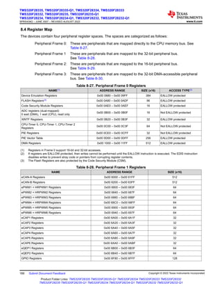 8.4 Register Map
The devices contain four peripheral register spaces. The spaces are categorized as follows:
Peripheral Frame 0: These are peripherals that are mapped directly to the CPU memory bus. See
Table 8-27.
Peripheral Frame 1 These are peripherals that are mapped to the 32-bit peripheral bus.
See Table 8-28.
Peripheral Frame 2: These are peripherals that are mapped to the 16-bit peripheral bus.
See Table 8-29.
Peripheral Frame 3: These are peripherals that are mapped to the 32-bit DMA-accessible peripheral
bus. See Table 8-30.
Table 8-27. Peripheral Frame 0 Registers
NAME(1) ADDRESS RANGE SIZE (x16) ACCESS TYPE(2)
Device Emulation Registers 0x00 0880 – 0x00 09FF 384 EALLOW protected
FLASH Registers(3) 0x00 0A80 – 0x00 0ADF 96 EALLOW protected
Code Security Module Registers 0x00 0AE0 – 0x00 0AEF 16 EALLOW protected
ADC registers (dual-mapped)
0 wait (DMA), 1 wait (CPU), read only
0x00 0B00 – 0x00 0B0F 16 Not EALLOW protected
XINTF Registers 0x00 0B20 – 0x00 0B3F 32 EALLOW protected
CPU-Timer 0, CPU-Timer 1, CPU-Timer 2
Registers
0x00 0C00 – 0x00 0C3F 64 Not EALLOW protected
PIE Registers 0x00 0CE0 – 0x00 0CFF 32 Not EALLOW protected
PIE Vector Table 0x00 0D00 – 0x00 0DFF 256 EALLOW protected
DMA Registers 0x00 1000 – 0x00 11FF 512 EALLOW protected
(1) Registers in Frame 0 support 16-bit and 32-bit accesses.
(2) If registers are EALLOW protected, then writes cannot be performed until the EALLOW instruction is executed. The EDIS instruction
disables writes to prevent stray code or pointers from corrupting register contents.
(3) The Flash Registers are also protected by the Code Security Module (CSM).
Table 8-28. Peripheral Frame 1 Registers
NAME ADDRESS RANGE SIZE (x16)
eCAN-A Registers 0x00 6000 – 0x00 61FF 512
eCAN-B Registers 0x00 6200 – 0x00 63FF 512
ePWM1 + HRPWM1 Registers 0x00 6800 – 0x00 683F 64
ePWM2 + HRPWM2 Registers 0x00 6840 – 0x00 687F 64
ePWM3 + HRPWM3 Registers 0x00 6880 – 0x00 68BF 64
ePWM4 + HRPWM4 Registers 0x00 68C0 – 0x00 68FF 64
ePWM5 + HRPWM5 Registers 0x00 6900 – 0x00 693F 64
ePWM6 + HRPWM6 Registers 0x00 6940 – 0x00 697F 64
eCAP1 Registers 0x00 6A00 – 0x00 6A1F 32
eCAP2 Registers 0x00 6A20 – 0x00 6A3F 32
eCAP3 Registers 0x00 6A40 – 0x00 6A5F 32
eCAP4 Registers 0x00 6A60 – 0x00 6A7F 32
eCAP5 Registers 0x00 6A80 – 0x00 6A9F 32
eCAP6 Registers 0x00 6AA0 – 0x00 6ABF 32
eQEP1 Registers 0x00 6B00 – 0x00 6B3F 64
eQEP2 Registers 0x00 6B40 – 0x00 6B7F 64
GPIO Registers 0x00 6F80 – 0x00 6FFF 128
TMS320F28335, TMS320F28335-Q1, TMS320F28334, TMS320F28333
TMS320F28332, TMS320F28235, TMS320F28235-Q1
TMS320F28234, TMS320F28234-Q1, TMS320F28232, TMS320F28232-Q1
SPRS439Q – JUNE 2007 – REVISED AUGUST 2022 www.ti.com
166 Submit Document Feedback Copyright © 2022 Texas Instruments Incorporated
Product Folder Links: TMS320F28335 TMS320F28335-Q1 TMS320F28334 TMS320F28333 TMS320F28332
TMS320F28235 TMS320F28235-Q1 TMS320F28234 TMS320F28234-Q1 TMS320F28232 TMS320F28232-Q1
 