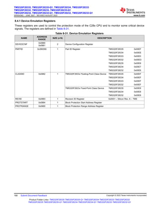 8.4.1 Device Emulation Registers
These registers are used to control the protection mode of the C28x CPU and to monitor some critical device
signals. The registers are defined in Table 8-31.
Table 8-31. Device Emulation Registers
NAME
ADDRESS
RANGE
SIZE (x16) DESCRIPTION
DEVICECNF
0x0880
0x0881
2 Device Configuration Register
PARTID 0x380090 1 Part ID Register TMS320F28335 0x00EF
TMS320F28334 0x00EE
TMS320F28333 0x00E0
TMS320F28332 0x00ED
TMS320F28235 0x00E8
TMS320F28234 0x00E7
TMS320F28232 0x00E6
CLASSID 0x0882 1 TMS320F2833x Floating-Point Class Device TMS320F28335 0x00EF
TMS320F28334 0x00EF
TMS320F28333 0x00EF
TMS320F28332 0x00EF
TMS320F2823x Fixed-Point Class Device TMS320F28235 0x00E8
TMS320F28234 0x00E8
TMS320F28232 0x00E8
REVID 0x0883 1 Revision ID Register 0x0001 – Silicon Rev. A – TMS
PROTSTART 0x0884 1 Block Protection Start Address Register
PROTRANGE 0x0885 1 Block Protection Range Address Register
TMS320F28335, TMS320F28335-Q1, TMS320F28334, TMS320F28333
TMS320F28332, TMS320F28235, TMS320F28235-Q1
TMS320F28234, TMS320F28234-Q1, TMS320F28232, TMS320F28232-Q1
SPRS439Q – JUNE 2007 – REVISED AUGUST 2022 www.ti.com
168 Submit Document Feedback Copyright © 2022 Texas Instruments Incorporated
Product Folder Links: TMS320F28335 TMS320F28335-Q1 TMS320F28334 TMS320F28333 TMS320F28332
TMS320F28235 TMS320F28235-Q1 TMS320F28234 TMS320F28234-Q1 TMS320F28232 TMS320F28232-Q1
 