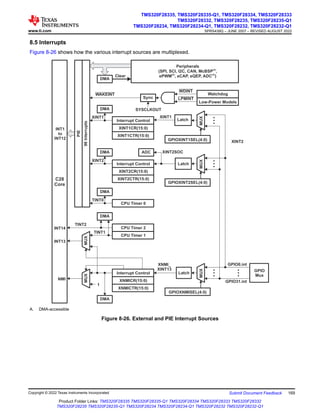 8.5 Interrupts
Figure 8-26 shows how the various interrupt sources are multiplexed.
WDINT
LPMINT
Watchdog
Low-Power Models
Sync
SYSCLKOUT
WAKEINT
DMA
Clear
Peripherals
(SPI, SCI, I2C, CAN, McBSP
C )
(A)
,
ePWM , eCAP, eQEP, AD
(A) (A)
DMA
XINT1
Interrupt Control
XINT1CR(15:0)
XINT1CTR(15:0)
XINT1
Latch
MUX
GPIOXINT1SEL(4:0)
DMA
XINT2
Interrupt Control
XINT2CR(15:0)
XINT2CTR(15:0)
XINT2
Latch
MUX
GPIOXINT2SEL(4:0)
ADC XINT2SOC
DMA
TINT0
CPU Timer 0
DMA
TINT2
CPU Timer 2
CPU Timer 1
MUX
TINT1
Interrupt Control
XNMICR(15:0)
XNMICTR(15:0)
MUX
1
DMA
NMI
INT13
INT14
INT1
to
INT12
C28
Core
96
Interrupts
PIE
XNMI_
XINT13
Latch
MUX
GPIOXNMISEL(4:0)
GPIO
Mux
GPIO0.int
GPIO31.int
A. DMA-accessible
Figure 8-26. External and PIE Interrupt Sources
www.ti.com
TMS320F28335, TMS320F28335-Q1, TMS320F28334, TMS320F28333
TMS320F28332, TMS320F28235, TMS320F28235-Q1
TMS320F28234, TMS320F28234-Q1, TMS320F28232, TMS320F28232-Q1
SPRS439Q – JUNE 2007 – REVISED AUGUST 2022
Copyright © 2022 Texas Instruments Incorporated Submit Document Feedback 169
Product Folder Links: TMS320F28335 TMS320F28335-Q1 TMS320F28334 TMS320F28333 TMS320F28332
TMS320F28235 TMS320F28235-Q1 TMS320F28234 TMS320F28234-Q1 TMS320F28232 TMS320F28232-Q1
 