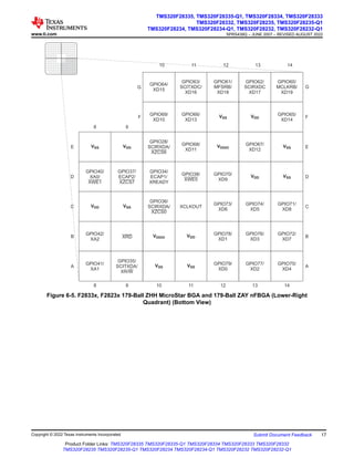GPIO60/
MCLKRB/
XD19
GPIO64/
XD15
GPIO63/
SCITXDC/
XD16
GPIO61/
MFSRB/
XD18
GPIO67/
XD12
GPIO65/
XD14
GPIO62/
SCIRXDC
XD17
GPIO78/
XD1
GPIO79/
XD0
GPIO66/
XD13
GPIO68/
XD11
VSS
GPIO37/
ECAP2/
XZCS7
GPIO34/
ECAP1/
XREADY
GPIO38/
XWE0
GPIO70/
XD9
G
F
E
D
VDD
GPIO40/
XA0/
XWE1
VSS
XCLKOUT
GPIO73/
XD6
GPIO42/
XA2
XRD
GPIO28/
SCIRXDA/
XZCS6
VDD
GPIO35/
SCITXDA/
XR/W
GPIO69/
XD10
VDDIO
C
B
A
8 9 10 11 12 13 14
G
F
E
D
C
B
A
GPIO74/
XD5
GPIO76/
XD3
GPIO72/
XD7
GPIO75/
XD4
GPIO77/
XD2
VSS
GPIO41/
XA1
VSS
VDD
VSS
8 9
10 11 12 13 14
VSS VDD
VSS
VDDIO
GPIO36/
SCIRXDA/
XZCS0
VDD
GPIO71/
XD8
Figure 6-5. F2833x, F2823x 179-Ball ZHH MicroStar BGA and 179-Ball ZAY nFBGA (Lower-Right
Quadrant) (Bottom View)
www.ti.com
TMS320F28335, TMS320F28335-Q1, TMS320F28334, TMS320F28333
TMS320F28332, TMS320F28235, TMS320F28235-Q1
TMS320F28234, TMS320F28234-Q1, TMS320F28232, TMS320F28232-Q1
SPRS439Q – JUNE 2007 – REVISED AUGUST 2022
Copyright © 2022 Texas Instruments Incorporated Submit Document Feedback 17
Product Folder Links: TMS320F28335 TMS320F28335-Q1 TMS320F28334 TMS320F28333 TMS320F28332
TMS320F28235 TMS320F28235-Q1 TMS320F28234 TMS320F28234-Q1 TMS320F28232 TMS320F28232-Q1
 