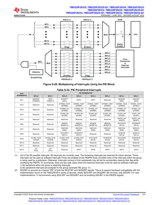 INT12
MUX
INT11
INT2
INT1
CPU
(Enable)
(Flag)
INTx
INTx.8
PIEIERx(8:1) PIEIFRx(8:1)
MUX
INTx.7
INTx.6
INTx.5
INTx.4
INTx.3
INTx.2
INTx.1
From
Peripherals
or
External
Interrupts
(Enable) (Flag)
IER(12:1)
IFR(12:1)
Global
Enable
INTM
1
0
PIEACKx
(Enable/Flag)
Figure 8-28. Multiplexing of Interrupts Using the PIE Block
Table 8-32. PIE Peripheral Interrupts
CPU
INTERRUPTS
PIE INTERRUPTS(1)
INTx.8 INTx.7 INTx.6 INTx.5 INTx.4 INTx.3 INTx.2 INTx.1
INT1
WAKEINT
(LPM/WD)
TINT0
(TIMER 0)
ADCINT(2)
(ADC)
XINT2 XINT1 Reserved
SEQ2INT
(ADC)
SEQ1INT
(ADC)
INT2 Reserved Reserved
EPWM6_TZINT
(ePWM6)
EPWM5_TZINT
(ePWM5)
EPWM4_TZINT
(ePWM4)
EPWM3_TZINT
(ePWM3)
EPWM2_TZINT
(ePWM2)
EPWM1_TZINT
(ePWM1)
INT3 Reserved Reserved
EPWM6_INT
(ePWM6)
EPWM5_INT
(ePWM5)
EPWM4_INT
(ePWM4)
EPWM3_INT
(ePWM3)
EPWM2_INT
(ePWM2)
EPWM1_INT
(ePWM1)
INT4 Reserved Reserved
ECAP6_INT
(eCAP6)
ECAP5_INT
(eCAP5)
ECAP4_INT
(eCAP4)
ECAP3_INT
(eCAP3)
ECAP2_INT
(eCAP2)
ECAP1_INT
(eCAP1)
INT5 Reserved Reserved Reserved Reserved Reserved Reserved
EQEP2_INT
(eQEP2)
EQEP1_INT
(eQEP1)
INT6 Reserved Reserved
MXINTA
(McBSP-A)
MRINTA
(McBSP-A)
MXINTB
(McBSP-B)
MRINTB
(McBSP-B)
SPITXINTA
(SPI-A)
SPIRXINTA
(SPI-A)
INT7 Reserved Reserved
DINTCH6
(DMA)
DINTCH5
(DMA)
DINTCH4
(DMA)
DINTCH3
(DMA)
DINTCH2
(DMA)
DINTCH1
(DMA)
INT8 Reserved Reserved
SCITXINTC
(SCI-C)
SCIRXINTC
(SCI-C)
Reserved Reserved
I2CINT2A
(I2C-A)
I2CINT1A
(I2C-A)
INT9
ECAN1_INTB
(CAN-B)
ECAN0_INTB
(CAN-B)
ECAN1_INTA
(CAN-A)
ECAN0_INTA
(CAN-A)
SCITXINTB
(SCI-B)
SCIRXINTB
(SCI-B)
SCITXINTA
(SCI-A)
SCIRXINTA
(SCI-A)
INT10 Reserved Reserved Reserved Reserved Reserved Reserved Reserved Reserved
INT11 Reserved Reserved Reserved Reserved Reserved Reserved Reserved Reserved
INT12
LUF
(FPU)
LVF
(FPU)
Reserved XINT7 XINT6 XINT5 XINT4 XINT3
(1) Out of the 96 possible interrupts, 58 interrupts are currently used. The remaining interrupts are reserved for future devices. These
interrupts can be used as software interrupts if they are enabled at the PIEIFRx level, provided none of the interrupts within the group
is being used by a peripheral. Otherwise, interrupts coming in from peripherals may be lost by accidentally clearing their flag while
modifying the PIEIFR. To summarize, there are two safe cases when the reserved interrupts could be used as software interrupts:
1) No peripheral within the group is asserting interrupts.
2) No peripheral interrupts are assigned to the group (example PIE group 11).
(2) ADCINT is sourced as a logical "OR" of both the SEQ1INT and SEQ2INT signals. This is to support backward compatibility with the
implementation found on the TMS320F281x series of devices, where SEQ1INT and SEQ2INT did not exist, only ADCINT. For new
implementations, TI recommends using SEQ1INT and SEQ2INT and not enabling ADCINT in the PIEIER register.
www.ti.com
TMS320F28335, TMS320F28335-Q1, TMS320F28334, TMS320F28333
TMS320F28332, TMS320F28235, TMS320F28235-Q1
TMS320F28234, TMS320F28234-Q1, TMS320F28232, TMS320F28232-Q1
SPRS439Q – JUNE 2007 – REVISED AUGUST 2022
Copyright © 2022 Texas Instruments Incorporated Submit Document Feedback 171
Product Folder Links: TMS320F28335 TMS320F28335-Q1 TMS320F28334 TMS320F28333 TMS320F28332
TMS320F28235 TMS320F28235-Q1 TMS320F28234 TMS320F28234-Q1 TMS320F28232 TMS320F28232-Q1
 