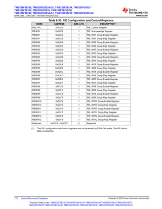 Table 8-33. PIE Configuration and Control Registers
NAME ADDRESS SIZE (x16) DESCRIPTION(1)
PIECTRL 0x0CE0 1 PIE, Control Register
PIEACK 0x0CE1 1 PIE, Acknowledge Register
PIEIER1 0x0CE2 1 PIE, INT1 Group Enable Register
PIEIFR1 0x0CE3 1 PIE, INT1 Group Flag Register
PIEIER2 0x0CE4 1 PIE, INT2 Group Enable Register
PIEIFR2 0x0CE5 1 PIE, INT2 Group Flag Register
PIEIER3 0x0CE6 1 PIE, INT3 Group Enable Register
PIEIFR3 0x0CE7 1 PIE, INT3 Group Flag Register
PIEIER4 0x0CE8 1 PIE, INT4 Group Enable Register
PIEIFR4 0x0CE9 1 PIE, INT4 Group Flag Register
PIEIER5 0x0CEA 1 PIE, INT5 Group Enable Register
PIEIFR5 0x0CEB 1 PIE, INT5 Group Flag Register
PIEIER6 0x0CEC 1 PIE, INT6 Group Enable Register
PIEIFR6 0x0CED 1 PIE, INT6 Group Flag Register
PIEIER7 0x0CEE 1 PIE, INT7 Group Enable Register
PIEIFR7 0x0CEF 1 PIE, INT7 Group Flag Register
PIEIER8 0x0CF0 1 PIE, INT8 Group Enable Register
PIEIFR8 0x0CF1 1 PIE, INT8 Group Flag Register
PIEIER9 0x0CF2 1 PIE, INT9 Group Enable Register
PIEIFR9 0x0CF3 1 PIE, INT9 Group Flag Register
PIEIER10 0x0CF4 1 PIE, INT10 Group Enable Register
PIEIFR10 0x0CF5 1 PIE, INT10 Group Flag Register
PIEIER11 0x0CF6 1 PIE, INT11 Group Enable Register
PIEIFR11 0x0CF7 1 PIE, INT11 Group Flag Register
PIEIER12 0x0CF8 1 PIE, INT12 Group Enable Register
PIEIFR12 0x0CF9 1 PIE, INT12 Group Flag Register
Reserved 0x0CFA – 0x0CFF 6 Reserved
(1) The PIE configuration and control registers are not protected by EALLOW mode. The PIE vector
table is protected.
TMS320F28335, TMS320F28335-Q1, TMS320F28334, TMS320F28333
TMS320F28332, TMS320F28235, TMS320F28235-Q1
TMS320F28234, TMS320F28234-Q1, TMS320F28232, TMS320F28232-Q1
SPRS439Q – JUNE 2007 – REVISED AUGUST 2022 www.ti.com
172 Submit Document Feedback Copyright © 2022 Texas Instruments Incorporated
Product Folder Links: TMS320F28335 TMS320F28335-Q1 TMS320F28334 TMS320F28333 TMS320F28332
TMS320F28235 TMS320F28235-Q1 TMS320F28234 TMS320F28234-Q1 TMS320F28232 TMS320F28232-Q1
 