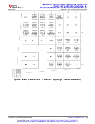 VSS VSS
VSS VSS
P
N
M
L
K
J
H
8 9 10 11 12 13 14
EMU1
GPIO20/
EQEP1A/
MDXA/
CANTXB
GPIO23/
EQEP1I/
MFSXA/
SCIRXDB
GPIO26/
ECAP3/
EQEP2I/
MCLKXB
GPIO33/
SCLA/
EPWMSYNCO/
ADCSOCBO
VSS VSS
GPIO18/
SPICLKA/
SCITXDB/
CANRXA
GPIO21/
EQEP1B/
MDRA/
CANRXB
GPIO24/
ECAP1/
EQEP2A/
MDXB
GPIO27/
ECAP4/
EQEP2S/
MFSXB
TDI TDO VDDIO
GPIO19/
/
SCIRXDB/
CANTXA
SPISTEA
GPIO22/
EQEP1S/
MCLKXA/
SCITXDB
GPIO25/
ECAP2/
EQEP2B/
MDRB
GPIO32/
SDAA/
EPWMSYNCI/
ADSOCAO
TMS XRS TCK
VDD VDD3VFL VDDIO TRST
GPIO50/
EQEP1A/
XD29
GPIO49/
ECAP6/
XD30
GPIO48/
ECAP5/
XD31
VDD
GPIO53
EQEP1I/
XD26
GPIO52/
EQEP1S/
XD27
GPIO51/
EQEP1B/
XD28
VDD
GPIO56/
SPICLKA/
XD23
GPIO55/
SPISOMIA/
XD24
GPIO54/
SPISIMOA/
XD25
GPIO59/
MFSRA/
XD20
GPIO58/
MCLKRA/
XD21
GPIO57/
/
XD22
SPISTEA X2
Figure 6-7. F2833x, F2823x 176-Ball ZJZ Plastic BGA (Upper-Right Quadrant) (Bottom View)
www.ti.com
TMS320F28335, TMS320F28335-Q1, TMS320F28334, TMS320F28333
TMS320F28332, TMS320F28235, TMS320F28235-Q1
TMS320F28234, TMS320F28234-Q1, TMS320F28232, TMS320F28232-Q1
SPRS439Q – JUNE 2007 – REVISED AUGUST 2022
Copyright © 2022 Texas Instruments Incorporated Submit Document Feedback 19
Product Folder Links: TMS320F28335 TMS320F28335-Q1 TMS320F28334 TMS320F28333 TMS320F28332
TMS320F28235 TMS320F28235-Q1 TMS320F28234 TMS320F28234-Q1 TMS320F28232 TMS320F28232-Q1
 
