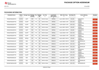 PACKAGE OPTION ADDENDUM
www.ti.com 20-Jul-2023
PACKAGING INFORMATION
Orderable Device Status
(1)
Package Type Package
Drawing
Pins Package
Qty
Eco Plan
(2)
Lead finish/
Ball material
(6)
MSL Peak Temp
(3)
Op Temp (°C) Device Marking
(4/5)
Samples
TMS320F28232PGFA ACTIVE LQFP PGF 176 40 RoHS & Green NIPDAU Level-3-260C-168 HR -40 to 85 F28232PGFA
TMS320
Samples
TMS320F28232PTPQ ACTIVE HLQFP PTP 176 40 RoHS & Green NIPDAU Level-4-260C-72 HR -40 to 125 TMS320
F28232PTPQ
Samples
TMS320F28232PTPS ACTIVE HLQFP PTP 176 40 RoHS & Green NIPDAU Level-4-260C-72 HR -40 to 125 TMS320
F28232PTPS
Samples
TMS320F28232ZAYA ACTIVE NFBGA ZAY 179 160 RoHS & Green SNAGCU Level-3-260C-168 HR -40 to 85 TMS320
F28232ZAYA
Samples
TMS320F28234PGFA ACTIVE LQFP PGF 176 40 RoHS & Green NIPDAU Level-3-260C-168 HR -40 to 85 F28234PGFA
TMS320
Samples
TMS320F28234PTPQ ACTIVE HLQFP PTP 176 40 RoHS & Green NIPDAU Level-4-260C-72 HR -40 to 125 TMS320
F28234PTPQ
Samples
TMS320F28234PTPS ACTIVE HLQFP PTP 176 40 RoHS & Green NIPDAU Level-4-260C-72 HR -40 to 125 TMS320
F28234PTPS
Samples
TMS320F28234ZAYA ACTIVE NFBGA ZAY 179 160 RoHS & Green SNAGCU Level-3-260C-168 HR -40 to 85 TMS320
F28234ZAYA
Samples
TMS320F28234ZJZA ACTIVE BGA ZJZ 176 126 RoHS & Green SNAGCU Level-3-260C-168 HR -40 to 85 320F28234ZJZA
TMS
Samples
TMS320F28234ZJZQ ACTIVE BGA ZJZ 176 126 RoHS & Green SNAGCU Level-3-260C-168 HR -40 to 125 320F28234ZJZQ
TMS
Samples
TMS320F28234ZJZS ACTIVE BGA ZJZ 176 126 RoHS & Green SNAGCU Level-3-260C-168 HR -40 to 125 320F28234ZJZS
TMS
Samples
TMS320F28235PGFA ACTIVE LQFP PGF 176 40 RoHS & Green NIPDAU Level-3-260C-168 HR -40 to 85 F28235PGFA
TMS320
Samples
TMS320F28235PTPQ ACTIVE HLQFP PTP 176 40 RoHS & Green NIPDAU Level-4-260C-72 HR -40 to 125 TMS320
F28235PTPQ
Samples
TMS320F28235PTPS ACTIVE HLQFP PTP 176 40 RoHS & Green NIPDAU Level-4-260C-72 HR -40 to 125 TMS320
F28235PTPS
Samples
TMS320F28235ZJZA ACTIVE BGA ZJZ 176 126 RoHS & Green SNAGCU Level-3-260C-168 HR -40 to 85 320F28235ZJZA
TMS
Samples
TMS320F28235ZJZQ ACTIVE BGA ZJZ 176 126 RoHS & Green SNAGCU Level-3-260C-168 HR -40 to 125 320F28235ZJZQ
TMS
Samples
TMS320F28235ZJZQR ACTIVE BGA ZJZ 176 1000 RoHS & Green SNAGCU Level-3-260C-168 HR -40 to 125 320F28235ZJZQ Samples
Addendum-Page 1
 