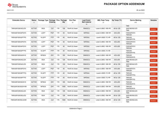 PACKAGE OPTION ADDENDUM
www.ti.com 20-Jul-2023
Orderable Device Status
(1)
Package Type Package
Drawing
Pins Package
Qty
Eco Plan
(2)
Lead finish/
Ball material
(6)
MSL Peak Temp
(3)
Op Temp (°C) Device Marking
(4/5)
Samples
TMS
TMS320F28235ZJZS ACTIVE BGA ZJZ 176 126 RoHS & Green SNAGCU Level-3-260C-168 HR -40 to 125 320F28235ZJZS
TMS
Samples
TMS320F28332PGFA ACTIVE LQFP PGF 176 40 RoHS & Green NIPDAU Level-3-260C-168 HR -40 to 85 F28332PGFA
TMS320
Samples
TMS320F28332PTPS ACTIVE HLQFP PTP 176 40 RoHS & Green NIPDAU Level-4-260C-72 HR -40 to 125 TMS320
F28332PTPS
Samples
TMS320F28333PGFA ACTIVE LQFP PGF 176 40 RoHS & Green NIPDAU Level-3-260C-168 HR -40 to 85 F28333PGFA
TMS320
Samples
TMS320F28334PGFA ACTIVE LQFP PGF 176 40 RoHS & Green NIPDAU Level-3-260C-168 HR -40 to 85 F28334PGFA
TMS320
Samples
TMS320F28334PTPS ACTIVE HLQFP PTP 176 40 RoHS & Green NIPDAU Level-4-260C-72 HR TMS320
F28334PTPS
Samples
TMS320F28334ZAYA ACTIVE NFBGA ZAY 179 160 RoHS & Green SNAGCU Level-3-260C-168 HR -40 to 85 TMS320
F28334ZAYA
Samples
TMS320F28334ZJZA ACTIVE BGA ZJZ 176 126 RoHS & Green SNAGCU Level-3-260C-168 HR -40 to 85 320F28334ZJZA
TMS
Samples
TMS320F28334ZJZS ACTIVE BGA ZJZ 176 126 RoHS & Green SNAGCU Level-3-260C-168 HR -40 to 125 320F28334ZJZS
TMS
Samples
TMS320F28335PGFA ACTIVE LQFP PGF 176 40 RoHS & Green NIPDAU Level-3-260C-168 HR -40 to 85 F28335PGFA
TMS320
Samples
TMS320F28335PTPQ ACTIVE HLQFP PTP 176 40 RoHS & Green NIPDAU Level-4-260C-72 HR -40 to 125 TMS320
F28335PTPQ
Samples
TMS320F28335PTPS ACTIVE HLQFP PTP 176 40 RoHS & Green NIPDAU Level-4-260C-72 HR -40 to 125 TMS320
F28335PTPS
Samples
TMS320F28335ZAYA ACTIVE NFBGA ZAY 179 160 RoHS & Green SNAGCU Level-3-260C-168 HR -40 to 85 TMS320
F28335ZAYA
Samples
TMS320F28335ZAYAR ACTIVE NFBGA ZAY 179 1000 RoHS & Green SNAGCU Level-3-260C-168 HR -40 to 85 TMS320
F28335ZAYA
Samples
TMS320F28335ZJZA ACTIVE BGA ZJZ 176 126 RoHS & Green SNAGCU Level-3-260C-168 HR -40 to 85 320F28335ZJZA
TMS
Samples
TMS320F28335ZJZQ ACTIVE BGA ZJZ 176 126 RoHS & Green SNAGCU Level-3-260C-168 HR -40 to 125 320F28335ZJZQ
TMS
Samples
TMS320F28335ZJZQR ACTIVE BGA ZJZ 176 1000 RoHS & Green SNAGCU Level-3-260C-168 HR -40 to 125 320F28335ZJZQ
TMS
Samples
Addendum-Page 2
 