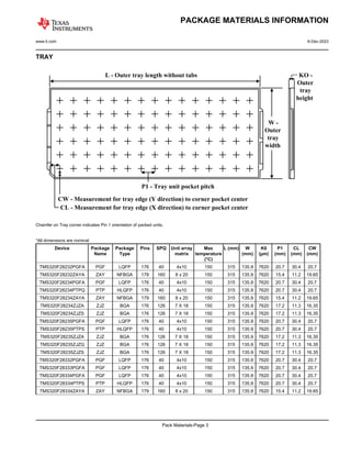 PACKAGE MATERIALS INFORMATION
www.ti.com 6-Dec-2023
TRAY
L - Outer tray length without tabs KO -
Outer
tray
height
W -
Outer
tray
width
P1 - Tray unit pocket pitch
CW - Measurement for tray edge (Y direction) to corner pocket center
CL - Measurement for tray edge (X direction) to corner pocket center
Text
Chamfer on Tray corner indicates Pin 1 orientation of packed units.
*All dimensions are nominal
Device Package
Name
Package
Type
Pins SPQ Unit array
matrix
Max
temperature
(°C)
L (mm) W
(mm)
K0
(µm)
P1
(mm)
CL
(mm)
CW
(mm)
TMS320F28232PGFA PGF LQFP 176 40 4x10 150 315 135.9 7620 20.7 30.4 20.7
TMS320F28232ZAYA ZAY NFBGA 179 160 8 x 20 150 315 135.9 7620 15.4 11.2 19.65
TMS320F28234PGFA PGF LQFP 176 40 4x10 150 315 135.9 7620 20.7 30.4 20.7
TMS320F28234PTPQ PTP HLQFP 176 40 4x10 150 315 135.9 7620 20.7 30.4 20.7
TMS320F28234ZAYA ZAY NFBGA 179 160 8 x 20 150 315 135.9 7620 15.4 11.2 19.65
TMS320F28234ZJZA ZJZ BGA 176 126 7 X 18 150 315 135.9 7620 17.2 11.3 16.35
TMS320F28234ZJZS ZJZ BGA 176 126 7 X 18 150 315 135.9 7620 17.2 11.3 16.35
TMS320F28235PGFA PGF LQFP 176 40 4x10 150 315 135.9 7620 20.7 30.4 20.7
TMS320F28235PTPS PTP HLQFP 176 40 4x10 150 315 135.9 7620 20.7 30.4 20.7
TMS320F28235ZJZA ZJZ BGA 176 126 7 X 18 150 315 135.9 7620 17.2 11.3 16.35
TMS320F28235ZJZQ ZJZ BGA 176 126 7 X 18 150 315 135.9 7620 17.2 11.3 16.35
TMS320F28235ZJZS ZJZ BGA 176 126 7 X 18 150 315 135.9 7620 17.2 11.3 16.35
TMS320F28332PGFA PGF LQFP 176 40 4x10 150 315 135.9 7620 20.7 30.4 20.7
TMS320F28333PGFA PGF LQFP 176 40 4x10 150 315 135.9 7620 20.7 30.4 20.7
TMS320F28334PGFA PGF LQFP 176 40 4x10 150 315 135.9 7620 20.7 30.4 20.7
TMS320F28334PTPS PTP HLQFP 176 40 4x10 150 315 135.9 7620 20.7 30.4 20.7
TMS320F28334ZAYA ZAY NFBGA 179 160 8 x 20 150 315 135.9 7620 15.4 11.2 19.65
Pack Materials-Page 3
 