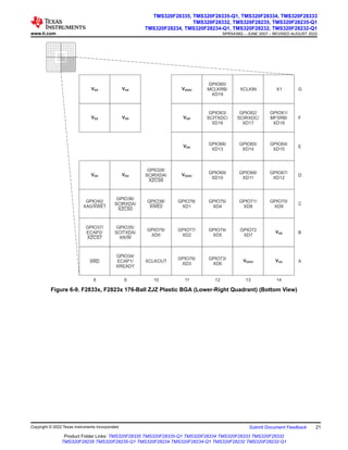 G
F
E
D
C
B
A
8 9 10 11 12 13 14
X1
VSS VSS
VSS VSS
VDDIO
GPIO60/
MCLKRB/
XD19
XCLKIN
VDD
GPIO63/
SCITXDC/
XD16
GPIO62/
SCIRXDC/
XD17
GPIO61/
MFSRB/
XD18
VDD
GPIO66/
XD13
GPIO65/
XD14
GPIO64/
XD15
VDD VDD
GPIO28/
SCIRXDA/
XZCS6
VDDIO
GPIO69/
XD10
GPIO68/
XD11
GPIO67/
XD12
GPIO40/
XA0/XWE1
GPIO36/
SCIRXDA/
XZCS0
GPIO38/
XWE0
GPIO78/
XD1
GPIO75/
XD4
GPIO71/
XD8
GPIO70/
XD9
GPIO37/
ECAP2/
XZCS7
GPIO35/
SCITXDA/
XR/W
GPIO79/
XD0
GPIO77/
XD2
GPIO74/
XD5
GPIO72
XD7
VSS
VSS
XRD
GPIO34/
ECAP1/
XREADY
XCLKOUT
GPIO76/
XD3
GPIO73/
XD6
VDDIO
Figure 6-9. F2833x, F2823x 176-Ball ZJZ Plastic BGA (Lower-Right Quadrant) (Bottom View)
www.ti.com
TMS320F28335, TMS320F28335-Q1, TMS320F28334, TMS320F28333
TMS320F28332, TMS320F28235, TMS320F28235-Q1
TMS320F28234, TMS320F28234-Q1, TMS320F28232, TMS320F28232-Q1
SPRS439Q – JUNE 2007 – REVISED AUGUST 2022
Copyright © 2022 Texas Instruments Incorporated Submit Document Feedback 21
Product Folder Links: TMS320F28335 TMS320F28335-Q1 TMS320F28334 TMS320F28333 TMS320F28332
TMS320F28235 TMS320F28235-Q1 TMS320F28234 TMS320F28234-Q1 TMS320F28232 TMS320F28232-Q1
 