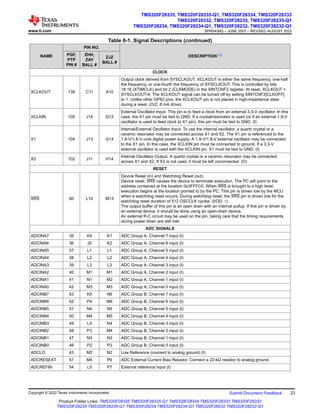 Table 6-1. Signal Descriptions (continued)
NAME
PIN NO.
DESCRIPTION (1)
PGF,
PTP
PIN #
ZHH,
ZAY
BALL #
ZJZ
BALL #
CLOCK
XCLKOUT 138 C11 A10
Output clock derived from SYSCLKOUT. XCLKOUT is either the same frequency, one-half
the frequency, or one-fourth the frequency of SYSCLKOUT. This is controlled by bits
18:16 (XTIMCLK) and bit 2 (CLKMODE) in the XINTCNF2 register. At reset, XCLKOUT =
SYSCLKOUT/4. The XCLKOUT signal can be turned off by setting XINTCNF2[CLKOFF]
to 1. Unlike other GPIO pins, the XCLKOUT pin is not placed in high-impedance state
during a reset. (O/Z, 8 mA drive).
XCLKIN 105 J14 G13
External Oscillator Input. This pin is to feed a clock from an external 3.3-V oscillator. In this
case, the X1 pin must be tied to GND. If a crystal/resonator is used (or if an external 1.9-V
oscillator is used to feed clock to X1 pin), this pin must be tied to GND. (I)
X1 104 J13 G14
Internal/External Oscillator Input. To use the internal oscillator, a quartz crystal or a
ceramic resonator may be connected across X1 and X2. The X1 pin is referenced to the
1.9-V/1.8-V core digital power supply. A 1.9-V/1.8-V external oscillator may be connected
to the X1 pin. In this case, the XCLKIN pin must be connected to ground. If a 3.3-V
external oscillator is used with the XCLKIN pin, X1 must be tied to GND. (I)
X2 102 J11 H14
Internal Oscillator Output. A quartz crystal or a ceramic resonator may be connected
across X1 and X2. If X2 is not used, it must be left unconnected. (O)
RESET
XRS 80 L10 M13
Device Reset (in) and Watchdog Reset (out).
Device reset. XRS causes the device to terminate execution. The PC will point to the
address contained at the location 0x3FFFC0. When XRS is brought to a high level,
execution begins at the location pointed to by the PC. This pin is driven low by the MCU
when a watchdog reset occurs. During watchdog reset, the XRS pin is driven low for the
watchdog reset duration of 512 OSCCLK cycles. (I/OD, ↑)
The output buffer of this pin is an open drain with an internal pullup. If this pin is driven by
an external device, it should be done using an open-drain device.
An external R-C circuit may be used on the pin, taking care that the timing requirements
during power down are still met.
ADC SIGNALS
ADCINA7 35 K4 K1 ADC Group A, Channel 7 input (I)
ADCINA6 36 J5 K2 ADC Group A, Channel 6 input (I)
ADCINA5 37 L1 L1 ADC Group A, Channel 5 input (I)
ADCINA4 38 L2 L2 ADC Group A, Channel 4 input (I)
ADCINA3 39 L3 L3 ADC Group A, Channel 3 input (I)
ADCINA2 40 M1 M1 ADC Group A, Channel 2 input (I)
ADCINA1 41 N1 M2 ADC Group A, Channel 1 input (I)
ADCINA0 42 M3 M3 ADC Group A, Channel 0 input (I)
ADCINB7 53 K5 N6 ADC Group B, Channel 7 input (I)
ADCINB6 52 P4 M6 ADC Group B, Channel 6 input (I)
ADCINB5 51 N4 N5 ADC Group B, Channel 5 input (I)
ADCINB4 50 M4 M5 ADC Group B, Channel 4 input (I)
ADCINB3 49 L4 N4 ADC Group B, Channel 3 input (I)
ADCINB2 48 P3 M4 ADC Group B, Channel 2 input (I)
ADCINB1 47 N3 N3 ADC Group B, Channel 1 input (I)
ADCINB0 46 P2 P3 ADC Group B, Channel 0 input (I)
ADCLO 43 M2 N2 Low Reference (connect to analog ground) (I)
ADCRESEXT 57 M5 P6 ADC External Current Bias Resistor. Connect a 22-kΩ resistor to analog ground.
ADCREFIN 54 L5 P7 External reference input (I)
www.ti.com
TMS320F28335, TMS320F28335-Q1, TMS320F28334, TMS320F28333
TMS320F28332, TMS320F28235, TMS320F28235-Q1
TMS320F28234, TMS320F28234-Q1, TMS320F28232, TMS320F28232-Q1
SPRS439Q – JUNE 2007 – REVISED AUGUST 2022
Copyright © 2022 Texas Instruments Incorporated Submit Document Feedback 23
Product Folder Links: TMS320F28335 TMS320F28335-Q1 TMS320F28334 TMS320F28333 TMS320F28332
TMS320F28235 TMS320F28235-Q1 TMS320F28234 TMS320F28234-Q1 TMS320F28232 TMS320F28232-Q1
 