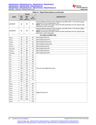 Table 6-1. Signal Descriptions (continued)
NAME
PIN NO.
DESCRIPTION (1)
PGF,
PTP
PIN #
ZHH,
ZAY
BALL #
ZJZ
BALL #
ADCREFP 56 P5 P5
Internal Reference Positive Output. Requires a low ESR (under 1.5 Ω) ceramic bypass
capacitor of 2.2 μF to analog ground. (O)
NOTE: Use the ADC Clock rate to derive the ESR specification from the capacitor data
sheet that is used in the system.
ADCREFM 55 N5 P4
Internal Reference Medium Output. Requires a low ESR (under 1.5 Ω) ceramic bypass
capacitor of 2.2 μF to analog ground. (O)
NOTE: Use the ADC Clock rate to derive the ESR specification from the capacitor data
sheet that is used in the system.
CPU AND I/O POWER PINS
VDDA2 34 K2 K4 ADC Analog Power Pin
VSSA2 33 K3 P1 ADC Analog Ground Pin
VDDAIO 45 N2 L5 ADC Analog I/O Power Pin
VSSAIO 44 P1 N1 ADC Analog I/O Ground Pin
VDD1A18 31 J4 K3 ADC Analog Power Pin
VSS1AGND 32 K1 L4 ADC Analog Ground Pin
VDD2A18 59 M6 L6 ADC Analog Power Pin
VSS2AGND 58 K6 P2 ADC Analog Ground Pin
VDD 4 B1 D4
CPU and Logic Digital Power Pins
VDD 15 B5 D5
VDD 23 B11 D8
VDD 29 C8 D9
VDD 61 D13 E11
VDD 101 E9 F4
VDD 109 F3 F11
VDD 117 F13 H4
VDD 126 H1 J4
VDD 139 H12 J11
VDD 146 J2 K11
VDD 154 K14 L8
VDD 167 N6
VDDIO 9 A4 A13
Digital I/O Power Pin
VDDIO 71 B10 B1
VDDIO 93 E7 D7
VDDIO 107 E12 D11
VDDIO 121 F5 E4
VDDIO 143 L8 G4
VDDIO 159 H11 G11
VDDIO 170 N14 L10
VDDIO N14
TMS320F28335, TMS320F28335-Q1, TMS320F28334, TMS320F28333
TMS320F28332, TMS320F28235, TMS320F28235-Q1
TMS320F28234, TMS320F28234-Q1, TMS320F28232, TMS320F28232-Q1
SPRS439Q – JUNE 2007 – REVISED AUGUST 2022 www.ti.com
24 Submit Document Feedback Copyright © 2022 Texas Instruments Incorporated
Product Folder Links: TMS320F28335 TMS320F28335-Q1 TMS320F28334 TMS320F28333 TMS320F28332
TMS320F28235 TMS320F28235-Q1 TMS320F28234 TMS320F28234-Q1 TMS320F28232 TMS320F28232-Q1
 