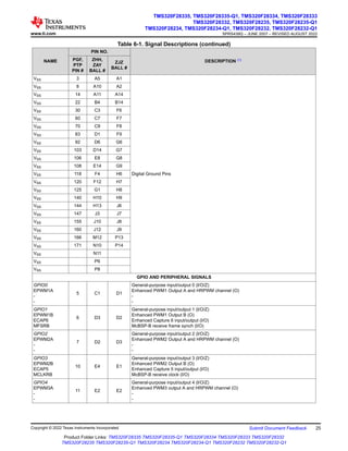Table 6-1. Signal Descriptions (continued)
NAME
PIN NO.
DESCRIPTION (1)
PGF,
PTP
PIN #
ZHH,
ZAY
BALL #
ZJZ
BALL #
VSS 3 A5 A1
Digital Ground Pins
VSS 8 A10 A2
VSS 14 A11 A14
VSS 22 B4 B14
VSS 30 C3 F6
VSS 60 C7 F7
VSS 70 C9 F8
VSS 83 D1 F9
VSS 92 D6 G6
VSS 103 D14 G7
VSS 106 E8 G8
VSS 108 E14 G9
VSS 118 F4 H6
VSS 120 F12 H7
VSS 125 G1 H8
VSS 140 H10 H9
VSS 144 H13 J6
VSS 147 J3 J7
VSS 155 J10 J8
VSS 160 J12 J9
VSS 166 M12 P13
VSS 171 N10 P14
VSS N11
VSS P6
VSS P8
GPIO AND PERIPHERAL SIGNALS
GPIO0
EPWM1A
-
-
5 C1 D1
General-purpose input/output 0 (I/O/Z)
Enhanced PWM1 Output A and HRPWM channel (O)
-
-
GPIO1
EPWM1B
ECAP6
MFSRB
6 D3 D2
General-purpose input/output 1 (I/O/Z)
Enhanced PWM1 Output B (O)
Enhanced Capture 6 input/output (I/O)
McBSP-B receive frame synch (I/O)
GPIO2
EPWM2A
-
-
7 D2 D3
General-purpose input/output 2 (I/O/Z)
Enhanced PWM2 Output A and HRPWM channel (O)
-
-
GPIO3
EPWM2B
ECAP5
MCLKRB
10 E4 E1
General-purpose input/output 3 (I/O/Z)
Enhanced PWM2 Output B (O)
Enhanced Capture 5 input/output (I/O)
McBSP-B receive clock (I/O)
GPIO4
EPWM3A
-
-
11 E2 E2
General-purpose input/output 4 (I/O/Z)
Enhanced PWM3 output A and HRPWM channel (O)
-
-
www.ti.com
TMS320F28335, TMS320F28335-Q1, TMS320F28334, TMS320F28333
TMS320F28332, TMS320F28235, TMS320F28235-Q1
TMS320F28234, TMS320F28234-Q1, TMS320F28232, TMS320F28232-Q1
SPRS439Q – JUNE 2007 – REVISED AUGUST 2022
Copyright © 2022 Texas Instruments Incorporated Submit Document Feedback 25
Product Folder Links: TMS320F28335 TMS320F28335-Q1 TMS320F28334 TMS320F28333 TMS320F28332
TMS320F28235 TMS320F28235-Q1 TMS320F28234 TMS320F28234-Q1 TMS320F28232 TMS320F28232-Q1
 