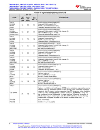Table 6-1. Signal Descriptions (continued)
NAME
PIN NO.
DESCRIPTION (1)
PGF,
PTP
PIN #
ZHH,
ZAY
BALL #
ZJZ
BALL #
GPIO5
EPWM3B
MFSRA
ECAP1
12 E3 E3
General-purpose input/output 5 (I/O/Z)
Enhanced PWM3 output B (O)
McBSP-A receive frame synch (I/O)
Enhanced Capture input/output 1 (I/O)
GPIO6
EPWM4A
EPWMSYNCI
EPWMSYNCO
13 E1 F1
General-purpose input/output 6 (I/O/Z)
Enhanced PWM4 output A and HRPWM channel (O)
External ePWM sync pulse input (I)
External ePWM sync pulse output (O)
GPIO7
EPWM4B
MCLKRA
ECAP2
16 F2 F2
General-purpose input/output 7 (I/O/Z)
Enhanced PWM4 output B (O)
McBSP-A receive clock (I/O)
Enhanced capture input/output 2 (I/O)
GPIO8
EPWM5A
CANTXB
ADCSOCAO
17 F1 F3
General-purpose Input/Output 8 (I/O/Z)
Enhanced PWM5 output A and HRPWM channel (O)
Enhanced CAN-B transmit (O)
ADC start-of-conversion A (O)
GPIO9
EPWM5B
SCITXDB
ECAP3
18 G5 G1
General-purpose input/output 9 (I/O/Z)
Enhanced PWM5 output B (O)
SCI-B transmit data(O)
Enhanced capture input/output 3 (I/O)
GPIO10
EPWM6A
CANRXB
ADCSOCBO
19 G4 G2
General-purpose input/output 10 (I/O/Z)
Enhanced PWM6 output A and HRPWM channel (O)
Enhanced CAN-B receive (I)
ADC start-of-conversion B (O)
GPIO11
EPWM6B
SCIRXDB
ECAP4
20 G2 G3
General-purpose input/output 11 (I/O/Z)
Enhanced PWM6 output B (O)
SCI-B receive data (I)
Enhanced CAP Input/Output 4 (I/O)
GPIO12
TZ1
CANTXB
MDXB
21 G3 H1
General-purpose input/output 12 (I/O/Z)
Trip Zone input 1 (I)
Enhanced CAN-B transmit (O)
McBSP-B transmit serial data (O)
GPIO13
TZ2
CANRXB
MDRB
24 H3 H2
General-purpose input/output 13 (I/O/Z)
Trip Zone input 2 (I)
Enhanced CAN-B receive (I)
McBSP-B receive serial data (I)
GPIO14
25 H2 H3
General-purpose input/output 14 (I/O/Z)
TZ3/ XHOLD
Trip Zone input 3/External Hold Request. XHOLD, when active (low), requests the external
interface (XINTF) to release the external bus and place all buses and strobes into a high-
impedance state. To prevent this from happening when TZ3 signal goes active, disable this
function by writing XINTCNF2[HOLD] = 1. If this is not done, the XINTF bus will go into
high impedance anytime TZ3 goes low. On the ePWM side, TZn signals are ignored by
default, unless they are enabled by the code. The XINTF will release the bus when any
current access is complete and there are no pending accesses on the XINTF. (I)
SCITXDB SCI-B Transmit (O)
MCLKXB McBSP-B transmit clock (I/O)
TMS320F28335, TMS320F28335-Q1, TMS320F28334, TMS320F28333
TMS320F28332, TMS320F28235, TMS320F28235-Q1
TMS320F28234, TMS320F28234-Q1, TMS320F28232, TMS320F28232-Q1
SPRS439Q – JUNE 2007 – REVISED AUGUST 2022 www.ti.com
26 Submit Document Feedback Copyright © 2022 Texas Instruments Incorporated
Product Folder Links: TMS320F28335 TMS320F28335-Q1 TMS320F28334 TMS320F28333 TMS320F28332
TMS320F28235 TMS320F28235-Q1 TMS320F28234 TMS320F28234-Q1 TMS320F28232 TMS320F28232-Q1
 