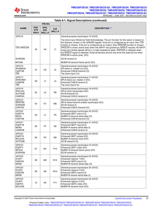 Table 6-1. Signal Descriptions (continued)
NAME
PIN NO.
DESCRIPTION (1)
PGF,
PTP
PIN #
ZHH,
ZAY
BALL #
ZJZ
BALL #
GPIO15
26 H4 J1
General-purpose input/output 15 (I/O/Z)
TZ4/ XHOLDA
Trip Zone input 4/External Hold Acknowledge. The pin function for this option is based on
the direction chosen in the GPADIR register. If the pin is configured as an input, then TZ4
function is chosen. If the pin is configured as an output, then XHOLDA function is chosen.
XHOLDA is driven active (low) when the XINTF has granted an XHOLD request. All XINTF
buses and strobe signals will be in a high-impedance state. XHOLDA is released when
the XHOLD signal is released. External devices should only drive the external bus when
XHOLDA is active (low). (I/O)
SCIRXDB SCI-B receive (I)
MFSXB McBSP-B transmit frame synch (I/O)
GPIO16
SPISIMOA
CANTXB
TZ5
27 H5 J2
General-purpose input/output 16 (I/O/Z)
SPI slave in, master out (I/O)
Enhanced CAN-B transmit (O)
Trip Zone input 5 (I)
GPIO17
SPISOMIA
CANRXB
TZ6
28 J1 J3
General-purpose input/output 17 (I/O/Z)
SPI-A slave out, master in (I/O)
Enhanced CAN-B receive (I)
Trip zone input 6 (I)
GPIO18
SPICLKA
SCITXDB
CANRXA
62 L6 N8
General-purpose input/output 18 (I/O/Z)
SPI-A clock input/output (I/O)
SCI-B transmit (O)
Enhanced CAN-A receive (I)
GPIO19
SPISTEA
SCIRXDB
CANTXA
63 K7 M8
General-purpose input/output 19 (I/O/Z)
SPI-A slave transmit enable input/output (I/O)
SCI-B receive (I)
Enhanced CAN-A transmit (O)
GPIO20
EQEP1A
MDXA
CANTXB
64 L7 P9
General-purpose input/output 20 (I/O/Z)
Enhanced QEP1 input A (I)
McBSP-A transmit serial data (O)
Enhanced CAN-B transmit (O)
GPIO21
EQEP1B
MDRA
CANRXB
65 P7 N9
General-purpose input/output 21 (I/O/Z)
Enhanced QEP1 input B (I)
McBSP-A receive serial data (I)
Enhanced CAN-B receive (I)
GPIO22
EQEP1S
MCLKXA
SCITXDB
66 N7 M9
General-purpose input/output 22 (I/O/Z)
Enhanced QEP1 strobe (I/O)
McBSP-A transmit clock (I/O)
SCI-B transmit (O)
GPIO23
EQEP1I
MFSXA
SCIRXDB
67 M7 P10
General-purpose input/output 23 (I/O/Z)
Enhanced QEP1 index (I/O)
McBSP-A transmit frame synch (I/O)
SCI-B receive (I)
GPIO24
ECAP1
EQEP2A
MDXB
68 M8 N10
General-purpose input/output 24 (I/O/Z)
Enhanced capture 1 (I/O)
Enhanced QEP2 input A (I)
McBSP-B transmit serial data (O)
GPIO25
ECAP2
EQEP2B
MDRB
69 N8 M10
General-purpose input/output 25 (I/O/Z)
Enhanced capture 2 (I/O)
Enhanced QEP2 input B (I)
McBSP-B receive serial data (I)
GPIO26
ECAP3
EQEP2I
MCLKXB
72 K8 P11
General-purpose input/output 26 (I/O/Z)
Enhanced capture 3 (I/O)
Enhanced QEP2 index (I/O)
McBSP-B transmit clock (I/O)
www.ti.com
TMS320F28335, TMS320F28335-Q1, TMS320F28334, TMS320F28333
TMS320F28332, TMS320F28235, TMS320F28235-Q1
TMS320F28234, TMS320F28234-Q1, TMS320F28232, TMS320F28232-Q1
SPRS439Q – JUNE 2007 – REVISED AUGUST 2022
Copyright © 2022 Texas Instruments Incorporated Submit Document Feedback 27
Product Folder Links: TMS320F28335 TMS320F28335-Q1 TMS320F28334 TMS320F28333 TMS320F28332
TMS320F28235 TMS320F28235-Q1 TMS320F28234 TMS320F28234-Q1 TMS320F28232 TMS320F28232-Q1
 