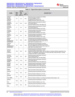 Table 6-1. Signal Descriptions (continued)
NAME
PIN NO.
DESCRIPTION (1)
PGF,
PTP
PIN #
ZHH,
ZAY
BALL #
ZJZ
BALL #
GPIO27
ECAP4
EQEP2S
MFSXB
73 L9 N11
General-purpose input/output 27 (I/O/Z)
Enhanced capture 4 (I/O)
Enhanced QEP2 strobe (I/O)
McBSP-B transmit frame synch (I/O)
GPIO28
SCIRXDA
XZCS6
141 E10 D10
General-purpose input/output 28 (I/O/Z)
SCI receive data (I)
External Interface zone 6 chip select (O)
GPIO29
SCITXDA
XA19
2 C2 C1
General-purpose input/output 29. (I/O/Z)
SCI transmit data (O)
External Interface Address Line 19 (O)
GPIO30
CANRXA
XA18
1 B2 C2
General-purpose input/output 30 (I/O/Z)
Enhanced CAN-A receive (I)
External Interface Address Line 18 (O)
GPIO31
CANTXA
XA17
176 A2 B2
General-purpose input/output 31 (I/O/Z)
Enhanced CAN-A transmit (O)
External Interface Address Line 17 (O)
GPIO32
SDAA
EPWMSYNCI
ADCSOCAO
74 N9 M11
General-purpose input/output 32 (I/O/Z)
I2C data open-drain bidirectional port (I/OD)
Enhanced PWM external sync pulse input (I)
ADC start-of-conversion A (O)
GPIO33
SCLA
EPWMSYNCO
ADCSOCBO
75 P9 P12
General-purpose Input/Output 33 (I/O/Z)
I2C clock open-drain bidirectional port (I/OD)
Enhanced PWM external synch pulse output (O)
ADC start-of-conversion B (O)
GPIO34
ECAP1
XREADY
142 D10 A9
General-purpose Input/Output 34 (I/O/Z)
Enhanced Capture input/output 1 (I/O)
External Interface Ready signal. Note that this pin is always (directly) connected to the
XINTF. If an application uses this pin as a GPIO while also using the XINTF, it should
configure the XINTF to ignore READY.
GPIO35
SCITXDA
XR/ W
148 A9 B9
General-purpose Input/Output 35 (I/O/Z)
SCI-A transmit data (O)
External Interface read, not write strobe
GPIO36
SCIRXDA
XZCS0
145 C10 C9
General-purpose Input/Output 36 (I/O/Z)
SCI receive data (I)
External Interface zone 0 chip select (O)
GPIO37
ECAP2
XZCS7
150 D9 B8
General-purpose Input/Output 37 (I/O/Z)
Enhanced Capture input/output 2 (I/O)
External Interface zone 7 chip select (O)
GPIO38
-
XWE0
137 D11 C10
General-purpose Input/Output 38 (I/O/Z)
-
External Interface Write Enable 0 (O)
GPIO39
-
XA16
175 B3 C3
General-purpose Input/Output 39 (I/O/Z)
-
External Interface Address Line 16 (O)
GPIO40
-
XA0/ XWE1
151 D8 C8
General-purpose Input/Output 40 (I/O/Z)
-
External Interface Address Line 0/External Interface Write Enable 1 (O)
GPIO41
-
XA1
152 A8 A7
General-purpose Input/Output 41 (I/O/Z)
-
External Interface Address Line 1 (O)
GPIO42
-
XA2
153 B8 B7
General-purpose Input/Output 42 (I/O/Z)
-
External Interface Address Line 2 (O)
TMS320F28335, TMS320F28335-Q1, TMS320F28334, TMS320F28333
TMS320F28332, TMS320F28235, TMS320F28235-Q1
TMS320F28234, TMS320F28234-Q1, TMS320F28232, TMS320F28232-Q1
SPRS439Q – JUNE 2007 – REVISED AUGUST 2022 www.ti.com
28 Submit Document Feedback Copyright © 2022 Texas Instruments Incorporated
Product Folder Links: TMS320F28335 TMS320F28335-Q1 TMS320F28334 TMS320F28333 TMS320F28332
TMS320F28235 TMS320F28235-Q1 TMS320F28234 TMS320F28234-Q1 TMS320F28232 TMS320F28232-Q1
 