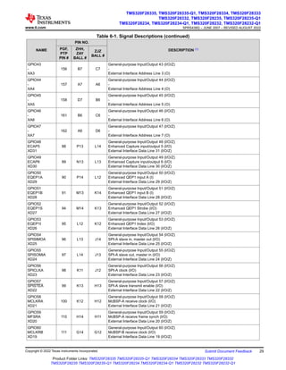 Table 6-1. Signal Descriptions (continued)
NAME
PIN NO.
DESCRIPTION (1)
PGF,
PTP
PIN #
ZHH,
ZAY
BALL #
ZJZ
BALL #
GPIO43
-
XA3
156 B7 C7
General-purpose Input/Output 43 (I/O/Z)
-
External Interface Address Line 3 (O)
GPIO44
-
XA4
157 A7 A6
General-purpose Input/Output 44 (I/O/Z)
-
External Interface Address Line 4 (O)
GPIO45
-
XA5
158 D7 B6
General-purpose Input/Output 45 (I/O/Z)
-
External Interface Address Line 5 (O)
GPIO46
-
XA6
161 B6 C6
General-purpose Input/Output 46 (I/O/Z)
-
External Interface Address Line 6 (O)
GPIO47
-
XA7
162 A6 D6
General-purpose Input/Output 47 (I/O/Z)
-
External Interface Address Line 7 (O)
GPIO48
ECAP5
XD31
88 P13 L14
General-purpose Input/Output 48 (I/O/Z)
Enhanced Capture input/output 5 (I/O)
External Interface Data Line 31 (I/O/Z)
GPIO49
ECAP6
XD30
89 N13 L13
General-purpose Input/Output 49 (I/O/Z)
Enhanced Capture input/output 6 (I/O)
External Interface Data Line 30 (I/O/Z)
GPIO50
EQEP1A
XD29
90 P14 L12
General-purpose Input/Output 50 (I/O/Z)
Enhanced QEP1 input A (I)
External Interface Data Line 29 (I/O/Z)
GPIO51
EQEP1B
XD28
91 M13 K14
General-purpose Input/Output 51 (I/O/Z)
Enhanced QEP1 input B (I)
External Interface Data Line 28 (I/O/Z)
GPIO52
EQEP1S
XD27
94 M14 K13
General-purpose Input/Output 52 (I/O/Z)
Enhanced QEP1 Strobe (I/O)
External Interface Data Line 27 (I/O/Z)
GPIO53
EQEP1I
XD26
95 L12 K12
General-purpose Input/Output 53 (I/O/Z)
Enhanced QEP1 lndex (I/O)
External Interface Data Line 26 (I/O/Z)
GPIO54
SPISIMOA
XD25
96 L13 J14
General-purpose Input/Output 54 (I/O/Z)
SPI-A slave in, master out (I/O)
External Interface Data Line 25 (I/O/Z)
GPIO55
SPISOMIA
XD24
97 L14 J13
General-purpose Input/Output 55 (I/O/Z)
SPI-A slave out, master in (I/O)
External Interface Data Line 24 (I/O/Z)
GPIO56
SPICLKA
XD23
98 K11 J12
General-purpose Input/Output 56 (I/O/Z)
SPI-A clock (I/O)
External Interface Data Line 23 (I/O/Z)
GPIO57
SPISTEA
XD22
99 K13 H13
General-purpose Input/Output 57 (I/O/Z)
SPI-A slave transmit enable (I/O)
External Interface Data Line 22 (I/O/Z)
GPIO58
MCLKRA
XD21
100 K12 H12
General-purpose Input/Output 58 (I/O/Z)
McBSP-A receive clock (I/O)
External Interface Data Line 21 (I/O/Z)
GPIO59
MFSRA
XD20
110 H14 H11
General-purpose Input/Output 59 (I/O/Z)
McBSP-A receive frame synch (I/O)
External Interface Data Line 20 (I/O/Z)
GPIO60
MCLKRB
XD19
111 G14 G12
General-purpose Input/Output 60 (I/O/Z)
McBSP-B receive clock (I/O)
External Interface Data Line 19 (I/O/Z)
www.ti.com
TMS320F28335, TMS320F28335-Q1, TMS320F28334, TMS320F28333
TMS320F28332, TMS320F28235, TMS320F28235-Q1
TMS320F28234, TMS320F28234-Q1, TMS320F28232, TMS320F28232-Q1
SPRS439Q – JUNE 2007 – REVISED AUGUST 2022
Copyright © 2022 Texas Instruments Incorporated Submit Document Feedback 29
Product Folder Links: TMS320F28335 TMS320F28335-Q1 TMS320F28334 TMS320F28333 TMS320F28332
TMS320F28235 TMS320F28235-Q1 TMS320F28234 TMS320F28234-Q1 TMS320F28232 TMS320F28232-Q1
 