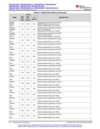 Table 6-1. Signal Descriptions (continued)
NAME
PIN NO.
DESCRIPTION (1)
PGF,
PTP
PIN #
ZHH,
ZAY
BALL #
ZJZ
BALL #
GPIO61
MFSRB
XD18
112 G12 F14
General-purpose Input/Output 61 (I/O/Z)
McBSP-B receive frame synch (I/O)
External Interface Data Line 18 (I/O/Z)
GPIO62
SCIRXDC
XD17
113 G13 F13
General-purpose Input/Output 62 (I/O/Z)
SCI-C receive data (I)
External Interface Data Line 17 (I/O/Z)
GPIO63
SCITXDC
XD16
114 G11 F12
General-purpose Input/Output 63 (I/O/Z)
SCI-C transmit data (O)
External Interface Data Line 16 (I/O/Z)
GPIO64
-
XD15
115 G10 E14
General-purpose Input/Output 64 (I/O/Z)
-
External Interface Data Line 15 (I/O/Z)
GPIO65
-
XD14
116 F14 E13
General-purpose Input/Output 65 (I/O/Z)
-
External Interface Data Line 14 (I/O/Z)
GPIO66
-
XD13
119 F11 E12
General-purpose Input/Output 66 (I/O/Z)
-
External Interface Data Line 13 (I/O/Z)
GPIO67
-
XD12
122 E13 D14
General-purpose Input/Output 67 (I/O/Z)
-
External Interface Data Line 12 (I/O/Z)
GPIO68
-
XD11
123 E11 D13
General-purpose Input/Output 68 (I/O/Z)
-
External Interface Data Line 11 (I/O/Z)
GPIO69
-
XD10
124 F10 D12
General-purpose Input/Output 69 (I/O/Z)
-
External Interface Data Line 10 (I/O/Z)
GPIO70
-
XD9
127 D12 C14
General-purpose Input/Output 70 (I/O/Z)
-
External Interface Data Line 9 (I/O/Z)
GPIO71
-
XD8
128 C14 C13
General-purpose Input/Output 71 (I/O/Z)
-
External Interface Data Line 8 (I/O/Z)
GPIO72
-
XD7
129 B14 B13
General-purpose Input/Output 72 (I/O/Z)
-
External Interface Data Line 7 (I/O/Z)
GPIO73
-
XD6
130 C12 A12
General-purpose Input/Output 73 (I/O/Z)
-
External Interface Data Line 6 (I/O/Z)
GPIO74
-
XD5
131 C13 B12
General-purpose Input/Output 74 (I/O/Z)
-
External Interface Data Line 5 (I/O/Z)
GPIO75
-
XD4
132 A14 C12
General-purpose Input/Output 75 (I/O/Z)
-
External Interface Data Line 4 (I/O/Z)
GPIO76
-
XD3
133 B13 A11
General-purpose Input/Output 76 (I/O/Z)
-
External Interface Data Line 3 (I/O/Z)
GPIO77
-
XD2
134 A13 B11
General-purpose Input/Output 77 (I/O/Z)
-
External Interface Data Line 2 (I/O/Z)
GPIO78
-
XD1
135 B12 C11
General-purpose Input/Output 78 (I/O/Z)
-
External Interface Data Line 1 (I/O/Z)
TMS320F28335, TMS320F28335-Q1, TMS320F28334, TMS320F28333
TMS320F28332, TMS320F28235, TMS320F28235-Q1
TMS320F28234, TMS320F28234-Q1, TMS320F28232, TMS320F28232-Q1
SPRS439Q – JUNE 2007 – REVISED AUGUST 2022 www.ti.com
30 Submit Document Feedback Copyright © 2022 Texas Instruments Incorporated
Product Folder Links: TMS320F28335 TMS320F28335-Q1 TMS320F28334 TMS320F28333 TMS320F28332
TMS320F28235 TMS320F28235-Q1 TMS320F28234 TMS320F28234-Q1 TMS320F28232 TMS320F28232-Q1
 