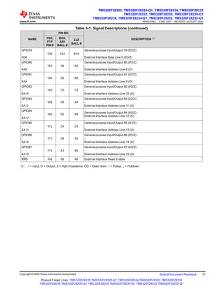 Table 6-1. Signal Descriptions (continued)
NAME
PIN NO.
DESCRIPTION (1)
PGF,
PTP
PIN #
ZHH,
ZAY
BALL #
ZJZ
BALL #
GPIO79
-
XD0
136 A12 B10
General-purpose Input/Output 79 (I/O/Z)
-
External Interface Data Line 0 (I/O/Z)
GPIO80
-
XA8
163 C6 A5
General-purpose Input/Output 80 (I/O/Z)
-
External Interface Address Line 8 (O)
GPIO81
-
XA9
164 E6 B5
General-purpose Input/Output 81 (I/O/Z)
-
External Interface Address Line 9 (O)
GPIO82
-
XA10
165 C5 C5
General-purpose Input/Output 82 (I/O/Z)
-
External Interface Address Line 10 (O)
GPIO83
-
XA11
168 D5 A4
General-purpose Input/Output 83 (I/O/Z)
-
External Interface Address Line 11 (O)
GPIO84
-
XA12
169 E5 B4
General-purpose Input/Output 84 (I/O/Z)
External Interface Address Line 12 (O)
GPIO85
-
XA13
172 C4 C4
General-purpose Input/Output 85 (I/O/Z)
-
External Interface Address Line 13 (O)
GPIO86
-
XA14
173 D4 A3
General-purpose Input/Output 86 (I/O/Z)
-
External Interface Address Line 14 (O)
GPIO87
-
XA15
174 A3 B3
General-purpose Input/Output 87 (I/O/Z)
-
External Interface Address Line 15 (O)
XRD 149 B9 A8 External Interface Read Enable
(1) I = Input, O = Output, Z = High impedance, OD = Open drain, ↑ = Pullup, ↓ = Pulldown
www.ti.com
TMS320F28335, TMS320F28335-Q1, TMS320F28334, TMS320F28333
TMS320F28332, TMS320F28235, TMS320F28235-Q1
TMS320F28234, TMS320F28234-Q1, TMS320F28232, TMS320F28232-Q1
SPRS439Q – JUNE 2007 – REVISED AUGUST 2022
Copyright © 2022 Texas Instruments Incorporated Submit Document Feedback 31
Product Folder Links: TMS320F28335 TMS320F28335-Q1 TMS320F28334 TMS320F28333 TMS320F28332
TMS320F28235 TMS320F28235-Q1 TMS320F28234 TMS320F28234-Q1 TMS320F28232 TMS320F28232-Q1
 