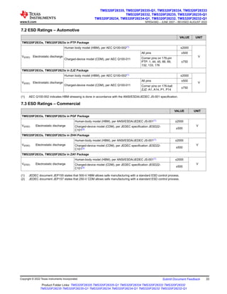 7.2 ESD Ratings – Automotive
VALUE UNIT
TMS320F2833x, TMS320F2823x in PTP Package
V(ESD) Electrostatic discharge
Human body model (HBM), per AEC Q100-002(1) ±2000
V
Charged-device model (CDM), per AEC Q100-011
All pins ±500
Corner pins on 176-pin
PTP: 1, 44, 45, 88, 89,
132, 133, 176
±750
TMS320F2833x, TMS320F2823x in ZJZ Package
V(ESD) Electrostatic discharge
Human body model (HBM), per AEC Q100-002(1) ±2000
V
Charged-device model (CDM), per AEC Q100-011
All pins ±500
Corner pins on 176-ball
ZJZ: A1, A14, P1, P14
±750
(1) AEC Q100-002 indicates HBM stressing is done in accordance with the ANSI/ESDA/JEDEC JS-001 specification.
7.3 ESD Ratings – Commercial
VALUE UNIT
TMS320F2833x, TMS320F2823x in PGF Package
V(ESD) Electrostatic discharge
Human-body model (HBM), per ANSI/ESDA/JEDEC JS-001(1) ±2000
V
Charged-device model (CDM), per JEDEC specification JESD22-
C101(2) ±500
TMS320F2833x, TMS320F2823x in ZHH Package
V(ESD) Electrostatic discharge
Human-body model (HBM), per ANSI/ESDA/JEDEC JS-001(1) ±2000
V
Charged-device model (CDM), per JEDEC specification JESD22-
C101(2) ±500
TMS320F2833x, TMS320F2823x in ZAY Package
V(ESD) Electrostatic discharge
Human-body model (HBM), per ANSI/ESDA/JEDEC JS-001(1) ±2000
V
Charged-device model (CDM), per JEDEC specification JESD22-
C101(2) ±500
(1) JEDEC document JEP155 states that 500-V HBM allows safe manufacturing with a standard ESD control process.
(2) JEDEC document JEP157 states that 250-V CDM allows safe manufacturing with a standard ESD control process.
www.ti.com
TMS320F28335, TMS320F28335-Q1, TMS320F28334, TMS320F28333
TMS320F28332, TMS320F28235, TMS320F28235-Q1
TMS320F28234, TMS320F28234-Q1, TMS320F28232, TMS320F28232-Q1
SPRS439Q – JUNE 2007 – REVISED AUGUST 2022
Copyright © 2022 Texas Instruments Incorporated Submit Document Feedback 33
Product Folder Links: TMS320F28335 TMS320F28335-Q1 TMS320F28334 TMS320F28333 TMS320F28332
TMS320F28235 TMS320F28235-Q1 TMS320F28234 TMS320F28234-Q1 TMS320F28232 TMS320F28232-Q1
 