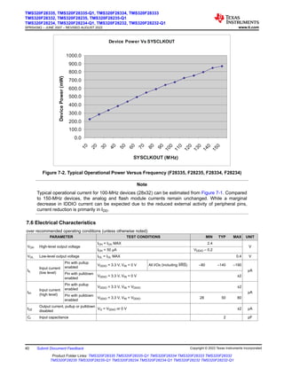 Device Power Vs SYSCLKOUT
0.0
100.0
200.0
300.0
400.0
500.0
600.0
700.0
800.0
900.0
1000.0
1
0
2
0
3
0
4
0
5
0
6
0
7
0
8
0
9
0
1
0
0
1
1
0
1
2
0
1
3
0
1
4
0
1
5
0
SYSCLKOUT (MHz)
Device
Power
(mW)
Figure 7-2. Typical Operational Power Versus Frequency (F28335, F28235, F28334, F28234)
Note
Typical operational current for 100-MHz devices (28x32) can be estimated from Figure 7-1. Compared
to 150-MHz devices, the analog and flash module currents remain unchanged. While a marginal
decrease in IDDIO current can be expected due to the reduced external activity of peripheral pins,
current reduction is primarily in IDD.
7.6 Electrical Characteristics
over recommended operating conditions (unless otherwise noted)
PARAMETER TEST CONDITIONS MIN TYP MAX UNIT
VOH High-level output voltage
IOH = IOH MAX 2.4
V
IOH = 50 μA VDDIO – 0.2
VOL Low-level output voltage IOL = IOL MAX 0.4 V
IIL
Input current
(low level)
Pin with pullup
enabled
VDDIO = 3.3 V, VIN = 0 V All I/Os (including XRS) –80 –140 –190
μA
Pin with pulldown
enabled
VDDIO = 3.3 V, VIN = 0 V ±2
IIH
Input current
(high level)
Pin with pullup
enabled
VDDIO = 3.3 V, VIN = VDDIO ±2
μA
Pin with pulldown
enabled
VDDIO = 3.3 V, VIN = VDDIO 28 50 80
IOZ
Output current, pullup or pulldown
disabled
VO = VDDIO or 0 V ±2 μA
CI Input capacitance 2 pF
TMS320F28335, TMS320F28335-Q1, TMS320F28334, TMS320F28333
TMS320F28332, TMS320F28235, TMS320F28235-Q1
TMS320F28234, TMS320F28234-Q1, TMS320F28232, TMS320F28232-Q1
SPRS439Q – JUNE 2007 – REVISED AUGUST 2022 www.ti.com
40 Submit Document Feedback Copyright © 2022 Texas Instruments Incorporated
Product Folder Links: TMS320F28335 TMS320F28335-Q1 TMS320F28334 TMS320F28333 TMS320F28332
TMS320F28235 TMS320F28235-Q1 TMS320F28234 TMS320F28234-Q1 TMS320F28232 TMS320F28232-Q1
 