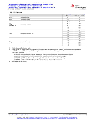 7.7.2 PTP Package
°C/W(1) (2) AIR FLOW (lfm)(3)
RΘJC Junction-to-case 12.1 0
RΘJB Junction-to-board 5.1 0
RΘJA
(High k PCB)
Junction-to-free air
17.4 0
11.7 150
10.1 250
8.8 500
PsiJT Junction-to-package top
0.2 0
0.3 150
0.4 250
0.5 500
PsiJB Junction-to-board
5.0 0
4.7 150
4.7 250
4.6 500
(1) °C/W = degrees Celsius per watt
(2) These values are based on a JEDEC-defined 2S2P system (with the exception of the Theta JC [RΘJC] value, which is based on
a JEDEC-defined 1S0P system) and will change based on environment as well as application. For more information, see these
EIA/JEDEC standards:
• JESD51-2, Integrated Circuits Thermal Test Method Environmental Conditions - Natural Convection (Still Air)
• JESD51-3, Low Effective Thermal Conductivity Test Board for Leaded Surface Mount Packages
• JESD51-7, High Effective Thermal Conductivity Test Board for Leaded Surface Mount Packages
• JESD51-9, Test Boards for Area Array Surface Mount Package Thermal Measurements
(3) lfm = linear feet per minute
TMS320F28335, TMS320F28335-Q1, TMS320F28334, TMS320F28333
TMS320F28332, TMS320F28235, TMS320F28235-Q1
TMS320F28234, TMS320F28234-Q1, TMS320F28232, TMS320F28232-Q1
SPRS439Q – JUNE 2007 – REVISED AUGUST 2022 www.ti.com
42 Submit Document Feedback Copyright © 2022 Texas Instruments Incorporated
Product Folder Links: TMS320F28335 TMS320F28335-Q1 TMS320F28334 TMS320F28333 TMS320F28332
TMS320F28235 TMS320F28235-Q1 TMS320F28234 TMS320F28234-Q1 TMS320F28232 TMS320F28232-Q1
 