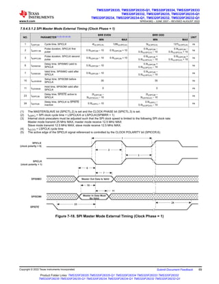 7.9.4.5.1.2 SPI Master Mode External Timing (Clock Phase = 1)
NO. PARAMETER(1) (2) (3) (4) (5)
BRR EVEN BRR ODD
UNIT
MIN MAX MIN MAX
1 tc(SPC)M Cycle time, SPICLK 4tc(LSPCLK) 128tc(LSPCLK) 5tc(LSPCLK) 127tc(LSPCLK) ns
2 tw(SPC1)M
Pulse duration, SPICLK first
pulse
0.5tc(SPC)M – 10 0.5tc(SPC)M + 10
0.5tc(SPC)M –
0.5tc(LSPCLK) – 10
0.5tc(SPC)M –
0.5tc(LSPCLK) + 10
ns
3 tw(SPC2)M
Pulse duration, SPICLK second
pulse
0.5tc(SPC)M – 10 0.5tc(SPC)M + 10
0.5tc(SPC)M +
0.5tc(LSPCLK) – 10
0.5tc(SPC)M +
0.5tc(LSPCLK) + 10
ns
6 td(SIMO)M
Delay time, SPISIMO valid to
SPICLK
0.5tc(SPC)M – 10
0.5tc(SPC)M +
0.5tc(LSPCLK) – 10
ns
7 tv(SIMO)M
Valid time, SPISIMO valid after
SPICLK
0.5tc(SPC)M – 10
0.5tc(SPC)M –
0.5tc(LSPCLK) – 10
ns
10 tsu(SOMI)M
Setup time, SPISOMI before
SPICLK
35 35 ns
11 th(SOMI)M
Hold time, SPISOMI valid after
SPICLK
0 0 ns
23 td(SPC)M
Delay time, SPISTE active to
SPICLK
2tc(SPC)M –
3tc(SYSCLK) – 10
2tc(SPC)M –
3tc(SYSCLK) – 10
ns
24 td(STE)M
Delay time, SPICLK to SPISTE
inactive
0.5tc(SPC) – 10
0.5tc(SPC) –
0.5tc(LSPCLK) – 10
ns
(1) The MASTER/SLAVE bit (SPICTL.2) is set and the CLOCK PHASE bit (SPICTL.3) is set.
(2) tc(SPC) = SPI clock cycle time = LSPCLK/4 or LSPCLK/(SPIBRR + 1)
(3) Internal clock prescalers must be adjusted such that the SPI clock speed is limited to the following SPI clock rate:
Master mode transmit 25 MHz MAX, master mode receive 12.5 MHz MAX
Slave mode transmit 12.5 MHz MAX, slave mode receive 12.5 MHz MAX.
(4) tc(LCO) = LSPCLK cycle time
(5) The active edge of the SPICLK signal referenced is controlled by the CLOCK POLARITY bit (SPICCR.6).
11
SPISOMI
SPISIMO
SPICLK
(clock polarity = 1)
SPICLK
(clock polarity = 0)
Master In Data Must
Be Valid
Master Out Data Is Valid
1
7
6
10
3
2
23
24
SPISTE
Figure 7-18. SPI Master Mode External Timing (Clock Phase = 1)
www.ti.com
TMS320F28335, TMS320F28335-Q1, TMS320F28334, TMS320F28333
TMS320F28332, TMS320F28235, TMS320F28235-Q1
TMS320F28234, TMS320F28234-Q1, TMS320F28232, TMS320F28232-Q1
SPRS439Q – JUNE 2007 – REVISED AUGUST 2022
Copyright © 2022 Texas Instruments Incorporated Submit Document Feedback 69
Product Folder Links: TMS320F28335 TMS320F28335-Q1 TMS320F28334 TMS320F28333 TMS320F28332
TMS320F28235 TMS320F28235-Q1 TMS320F28234 TMS320F28234-Q1 TMS320F28232 TMS320F28232-Q1
 