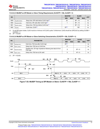 7.9.4.6.2.5 McBSP as SPI Master or Slave Timing Requirements (CLKSTP = 10b, CLKXP = 1)
NO.
MASTER SLAVE
UNIT
MIN MAX MIN MAX
M49 tsu(DRV-CKXH) Setup time, DR valid before CLKX high(1) 30 8P – 10 ns
M50 th(CKXH-DRV) Hold time, DR valid after CLKX high(1) 1 8P – 10 ns
M51 tsu(FXL-CKXL) Setup time, FSX low before CLKX low(1) 8P + 10 ns
M52 tc(CKX) Cycle time, CLKX(1) 2P(2) 16P ns
(1) For all SPI slave modes, CLKX must be a minimum of 8 CLKG cycles. Furthermore, CLKG should be LSPCLK/2 by setting CLKSM =
CLKGDV = 1.
(2) 2P = 1/CLKG
7.9.4.6.2.6 McBSP as SPI Master or Slave Switching Characteristics (CLKSTP = 10b, CLKXP = 1)
NO. PARAMETER
MASTER SLAVE
UNIT
MIN MAX MIN MAX
M43 th(CKXH-FXL) Hold time, FSX low after CLKX high 2P(1) ns
M44 td(FXL-CKXL) Delay time, FSX low to CLKX low P ns
M47 tdis(FXH-DXHZ)
Disable time, DX high impedance following last data bit from
FSX high
6 6P + 6 ns
M48 td(FXL-DXV) Delay time, FSX low to DX valid 6 4P + 6 ns
(1) 2P = 1/CLKG
M51
M50
M47
Bit 0 Bit(n-1) (n-2) (n-3) (n-4)
Bit 0 Bit(n-1) (n-2) (n-3) (n-4)
CLKX
FSX
DX
DR
M44
M48
M49
M43
LSB MSB M52
Figure 7-25. McBSP Timing as SPI Master or Slave: CLKSTP = 10b, CLKXP = 1
www.ti.com
TMS320F28335, TMS320F28335-Q1, TMS320F28334, TMS320F28333
TMS320F28332, TMS320F28235, TMS320F28235-Q1
TMS320F28234, TMS320F28234-Q1, TMS320F28232, TMS320F28232-Q1
SPRS439Q – JUNE 2007 – REVISED AUGUST 2022
Copyright © 2022 Texas Instruments Incorporated Submit Document Feedback 77
Product Folder Links: TMS320F28335 TMS320F28335-Q1 TMS320F28334 TMS320F28333 TMS320F28332
TMS320F28235 TMS320F28235-Q1 TMS320F28234 TMS320F28234-Q1 TMS320F28232 TMS320F28232-Q1
 