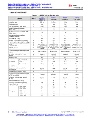 5 Device Comparison
Table 5-1. F2833x Device Comparison
FEATURE TYPE(1)
F28335
F28335-Q1
(150 MHz)
F28334
(150 MHz)
F28333
(100 MHz)
F28332
(100 MHz)
Instruction cycle – 6.67 ns 6.67 ns 10 ns 10 ns
Floating-point unit – Yes Yes Yes Yes
3.3-V on-chip flash (16-bit word) – 256K 128K 256K 64K
Single-access RAM (SARAM)
(16-bit word)
– 34K 34K 34K 26K
One-time programmable (OTP) ROM
(16-bit word)
– 1K 1K 1K 1K
Code security for on-chip flash/
SARAM/OTP blocks
– Yes Yes Yes Yes
Boot ROM (8K × 16) – Yes Yes Yes Yes
16/32-bit External Interface (XINTF) 1 Yes Yes Yes Yes
6-channel Direct Memory Access (DMA) 0 Yes Yes Yes Yes
PWM channels 0 ePWM1/2/3/4/5/6 ePWM1/2/3/4/5/6 ePWM1/2/3/4/5/6 ePWM1/2/3/4/5/6
HRPWM channels 0
ePWM1A/2A/3A/4A/
5A/6A
ePWM1A/2A/3A/4A/
5A/6A
ePWM1A/2A/3A/4A/
5A/6A
ePWM1A/2A/3A/4A
32-bit capture inputs or auxiliary PWM
outputs
0 eCAP1/2/3/4/5/6 eCAP1/2/3/4 eCAP1/2/3/4/5/6 eCAP1/2/3/4
32-bit QEP channels (four inputs/
channel)
0 eQEP1/2 eQEP1/2 eQEP1/2 eQEP1/2
Watchdog timer – Yes Yes Yes Yes
12-bit ADC
No. of channels
2
16 16 16 16
MSPS 12.5 12.5 12.5 12.5
Conversion time 80 ns 80 ns 80 ns 80 ns
32-bit CPU timers – 3 3 3 3
Multichannel Buffered Serial Port
(McBSP)/SPI
1 2 (A/B) 2 (A/B) 2 (A/B) 1 (A)
Serial Peripheral Interface (SPI) 0 1 1 1 1
Serial Communications Interface (SCI)
(UART-compatible)
0 3 (A/B/C) 3 (A/B/C) 3 (A/B/C) 2 (A/B)
Enhanced Controller Area Network
(eCAN)
0 2 (A/B) 2 (A/B) 2 (A/B) 2 (A/B)
Inter-Integrated Circuit (I2C) 0 1 1 1 1
General-purpose I/O pins (shared) – 88 88 88 88
External interrupts – 8 8 8 8
Packaging
176-Pin PGF – Yes Yes Yes Yes
176-Pin PTP – Yes Yes – Yes
179-Ball ZHH – Yes Yes – Yes
179-Ball ZAY – Yes Yes – –
176-Ball ZJZ – Yes Yes – Yes
TMS320F28335, TMS320F28335-Q1, TMS320F28334, TMS320F28333
TMS320F28332, TMS320F28235, TMS320F28235-Q1
TMS320F28234, TMS320F28234-Q1, TMS320F28232, TMS320F28232-Q1
SPRS439Q – JUNE 2007 – REVISED AUGUST 2022 www.ti.com
8 Submit Document Feedback Copyright © 2022 Texas Instruments Incorporated
Product Folder Links: TMS320F28335 TMS320F28335-Q1 TMS320F28334 TMS320F28333 TMS320F28332
TMS320F28235 TMS320F28235-Q1 TMS320F28234 TMS320F28234-Q1 TMS320F28232 TMS320F28232-Q1
 