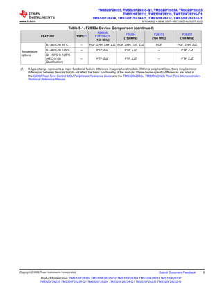 Table 5-1. F2833x Device Comparison (continued)
FEATURE TYPE(1)
F28335
F28335-Q1
(150 MHz)
F28334
(150 MHz)
F28333
(100 MHz)
F28332
(100 MHz)
Temperature
options
A: –40°C to 85°C – PGF, ZHH, ZAY, ZJZ PGF, ZHH, ZAY, ZJZ PGF PGF, ZHH, ZJZ
S: –40°C to 125°C – PTP, ZJZ PTP, ZJZ – PTP, ZJZ
Q: –40°C to 125°C
(AEC Q100
Qualification)
– PTP, ZJZ PTP, ZJZ – PTP, ZJZ
(1) A type change represents a major functional feature difference in a peripheral module. Within a peripheral type, there may be minor
differences between devices that do not affect the basic functionality of the module. These device-specific differences are listed in
the C2000 Real-Time Control MCU Peripherals Reference Guide and the TMS320x2833x, TMS320x2823x Real-Time Microcontrollers
Technical Reference Manual.
www.ti.com
TMS320F28335, TMS320F28335-Q1, TMS320F28334, TMS320F28333
TMS320F28332, TMS320F28235, TMS320F28235-Q1
TMS320F28234, TMS320F28234-Q1, TMS320F28232, TMS320F28232-Q1
SPRS439Q – JUNE 2007 – REVISED AUGUST 2022
Copyright © 2022 Texas Instruments Incorporated Submit Document Feedback 9
Product Folder Links: TMS320F28335 TMS320F28335-Q1 TMS320F28334 TMS320F28333 TMS320F28332
TMS320F28235 TMS320F28235-Q1 TMS320F28234 TMS320F28234-Q1 TMS320F28232 TMS320F28232-Q1
 