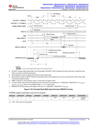 tsu(XD)XRD
Lead
Active
Trail
DIN
td(XCOH-XZCSL)
td(XCOH-XA)
td(XCOHL-XRDL)
td(XCOHL-XZCSH)
td(XCOHL-XRDH)
WS (Async)
XCLKOUT = XTIMCLK
XCLKOUT = 1/2 XTIMCLK
XZCS0, XZCS6, XZCS7
XA[0:19]
XRD
XWE0, XWE1(D)
XR/W
XD[0:31], XD[0:15]
XREADY(Asynch)
tsu(XRDYasynchL)XCOHL
ta(XRD)
ta(A)
th(XRDYasynchL)
th(XD)XRD
th(XRDYasynchH)XZCSH
= Don’t care. Signal can be high or low during this time.
Legend:
(A) (B)
(C)
tsu(XRDYasynchH)XCOHL
(E)
(F)
te(XRDYasynchH)
A. All XINTF accesses (lead period) begin on the rising edge of XCLKOUT. When necessary, the device will insert an alignment cycle
before an access to meet this requirement.
B. During alignment cycles, all signals will transition to their inactive state.
C. During inactive cycles, the XINTF address bus will always hold the last address put out on the bus except XA0, which remains high.
This includes alignment cycles.
D. XWE1 is valid only in 32-bit data bus mode. In 16-bit mode, this signal is XA0.
E. For each sample, setup time from the beginning of the access can be calculated as: E = (XRDLEAD + XRDACTIVE -3 +n) tc(XTIM) –
tsu(XRDYasynchL)XCOHL where n is the sample number: n = 1, 2, 3, and so forth.
F. Reference for the first sample is with respect to this point: F = (XRDLEAD + XRDACTIVE –2) tc(XTIM)
Figure 7-32. Example Read With Asynchronous XREADY Access
XTIMING register parameters used for this example :
XRDLEAD XRDACTIVE XRDTRAIL USEREADY X2TIMING XWRLEAD XWRACTIVE XWRTRAIL READYMODE
≥ 1 3 ≥ 1 1 0 N/A(1) N/A(1) N/A(1) 1 = XREADY
(Async)
(1) N/A = “Don’t care” for this example
www.ti.com
TMS320F28335, TMS320F28335-Q1, TMS320F28334, TMS320F28333
TMS320F28332, TMS320F28235, TMS320F28235-Q1
TMS320F28234, TMS320F28234-Q1, TMS320F28232, TMS320F28232-Q1
SPRS439Q – JUNE 2007 – REVISED AUGUST 2022
Copyright © 2022 Texas Instruments Incorporated Submit Document Feedback 91
Product Folder Links: TMS320F28335 TMS320F28335-Q1 TMS320F28334 TMS320F28333 TMS320F28332
TMS320F28235 TMS320F28235-Q1 TMS320F28234 TMS320F28234-Q1 TMS320F28232 TMS320F28232-Q1
 