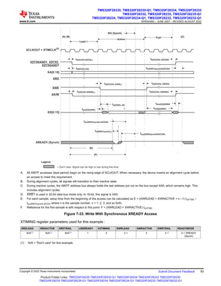 Lead 1
Active
Trail
XCLKOUT = XTIMCLK
(D)
XA[0:18]
XREADY (Synch)
XD[0:15]
XR/W
XWE
XRD
XZCS0AND1 XZCS2
XZCS6AND7
, ,
td(XCOHL-XWEL) td(XCOHL-XWEH)
td(XCOHL-XZCSH)
td(XCOH-XA)
WS (Synch)
td(XCOH-XZCSL)
td(XCOH-XRNWL) td(XCOHL-XRNWH)
ten(XD)XWEL
th(XD)XWEH
tsu(XRDHsynchH)XCOHL
tsu(XRDYsynchL)XCOHL
DOUT
td(XWEL-XD
)
tdis(XD)XRNW
th(XRDYsynchL)
th(XRDYsynchH)XZCSH
= Don’t care. Signal can be high or low during this time.
Legend:
(F)
(E)
(A) (B) (C)
A. All XINTF accesses (lead period) begin on the rising edge of XCLKOUT. When necessary, the device inserts an alignment cycle before
an access to meet this requirement.
B. During alignment cycles, all signals will transition to their inactive state.
C. During inactive cycles, the XINTF address bus always holds the last address put out on the bus except XA0, which remains high. This
includes alignment cycles.
D. XWE1 is used in 32-bit data bus mode only. In 16-bit, this signal is XA0.
E. For each sample, setup time from the beginning of the access can be calculated as E = (XWRLEAD + XWRACTIVE + n –1) tc(XTIM) –
tsu(XRDYsynchL)XCOH where n is the sample number: n = 1, 2, 3, and so forth.
F. Reference for the first sample is with respect to this point: F = (XWRLEAD + XWRACTIVE) tc(XTIM)
Figure 7-33. Write With Synchronous XREADY Access
XTIMING register parameters used for this example :
XRDLEAD XRDACTIVE XRDTRAIL USEREADY X2TIMING XWRLEAD XWRACTIVE XWRTRAIL READYMODE
N/A(1) N/A(1) N/A(1) 1 0 ≥ 1 3 ≥ 1 0 = XREADY
(Synch)
(1) N/A = "Don't care" for this example.
www.ti.com
TMS320F28335, TMS320F28335-Q1, TMS320F28334, TMS320F28333
TMS320F28332, TMS320F28235, TMS320F28235-Q1
TMS320F28234, TMS320F28234-Q1, TMS320F28232, TMS320F28232-Q1
SPRS439Q – JUNE 2007 – REVISED AUGUST 2022
Copyright © 2022 Texas Instruments Incorporated Submit Document Feedback 93
Product Folder Links: TMS320F28335 TMS320F28335-Q1 TMS320F28334 TMS320F28333 TMS320F28332
TMS320F28235 TMS320F28235-Q1 TMS320F28234 TMS320F28234-Q1 TMS320F28232 TMS320F28232-Q1
 