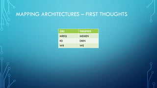 MAPPING ARCHITECTURES – FIRST THOUGHTS
Z80 TMS9995
MREQ MEMEN
RD DBIN
WR WE
 