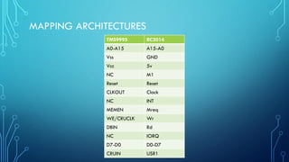 MAPPING ARCHITECTURES
TMS9995 RC2014
A0-A15 A15-A0
Vss GND
Vcc 5v
NC M1
Reset Reset
CLKOUT Clock
NC INT
MEMEN Mreq
WE/CRUCLK Wr
DBIN Rd
NC IORQ
D7-D0 D0-D7
CRUIN USR1
 