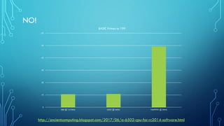 NO!
0
10
20
30
40
50
60
Z80 @ 14.7MHz 6502 @ 4MHz TMS9995 @ 3MHz
BASIC Primes to 199
http://ancientcomputing.blogspot.com/2017/06/a-6502-cpu-for-rc2014-software.html
 