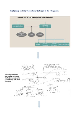 Relationship and interdependency between all the subsystems
Focussing deep into
one Issue & Sorting out
the Problems related to
it connecting with other
elements.
 