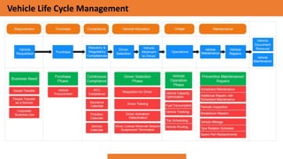 Vehicle Life Cycle Management
 